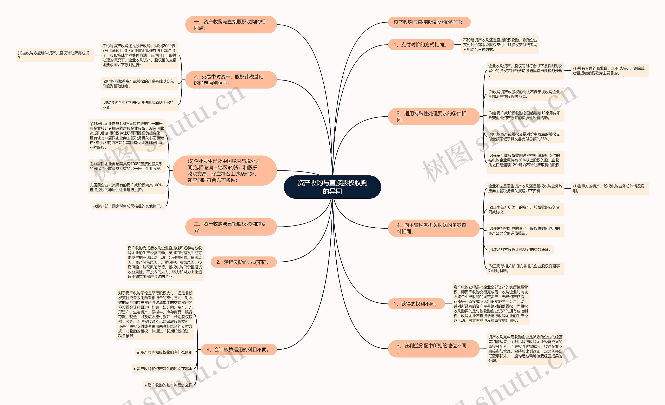 资产收购与直接股权收购的异同思维导图