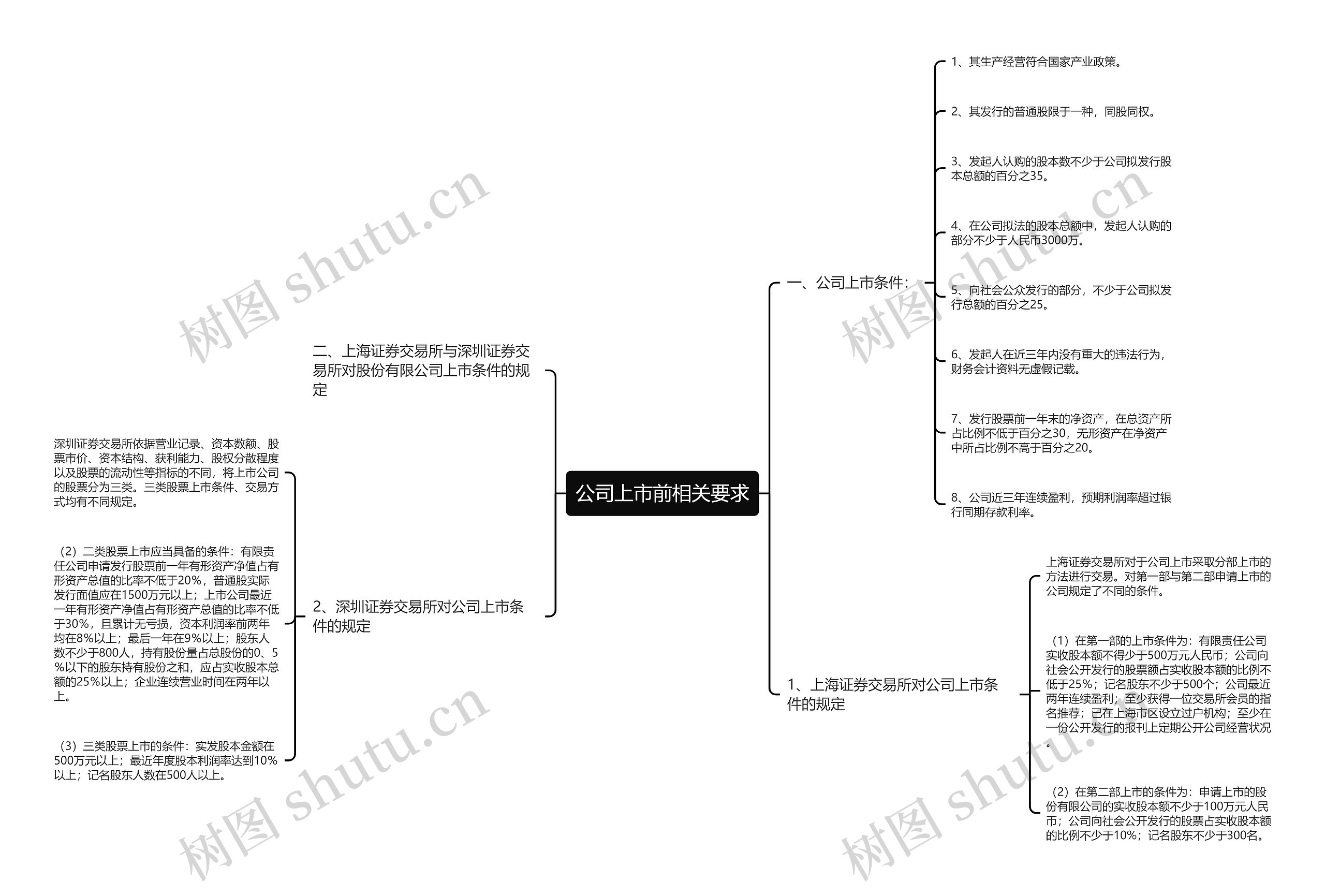 公司上市前相关要求思维导图