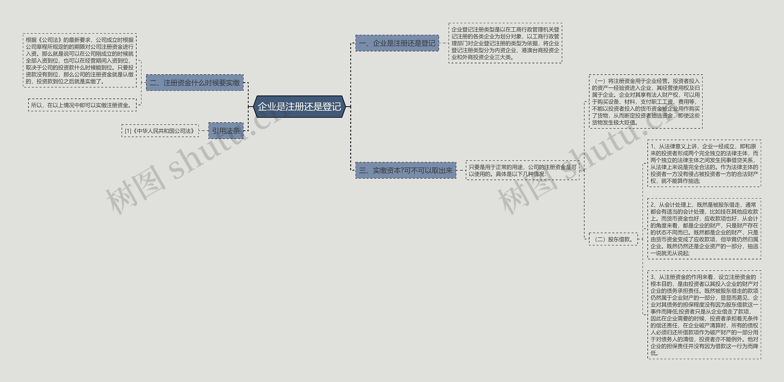 企业是注册还是登记思维导图