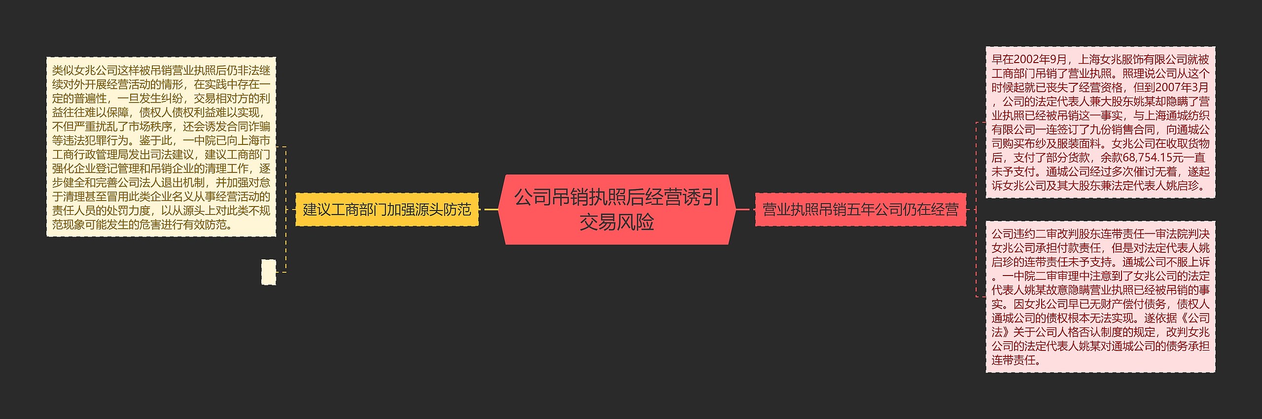 公司吊销执照后经营诱引交易风险思维导图