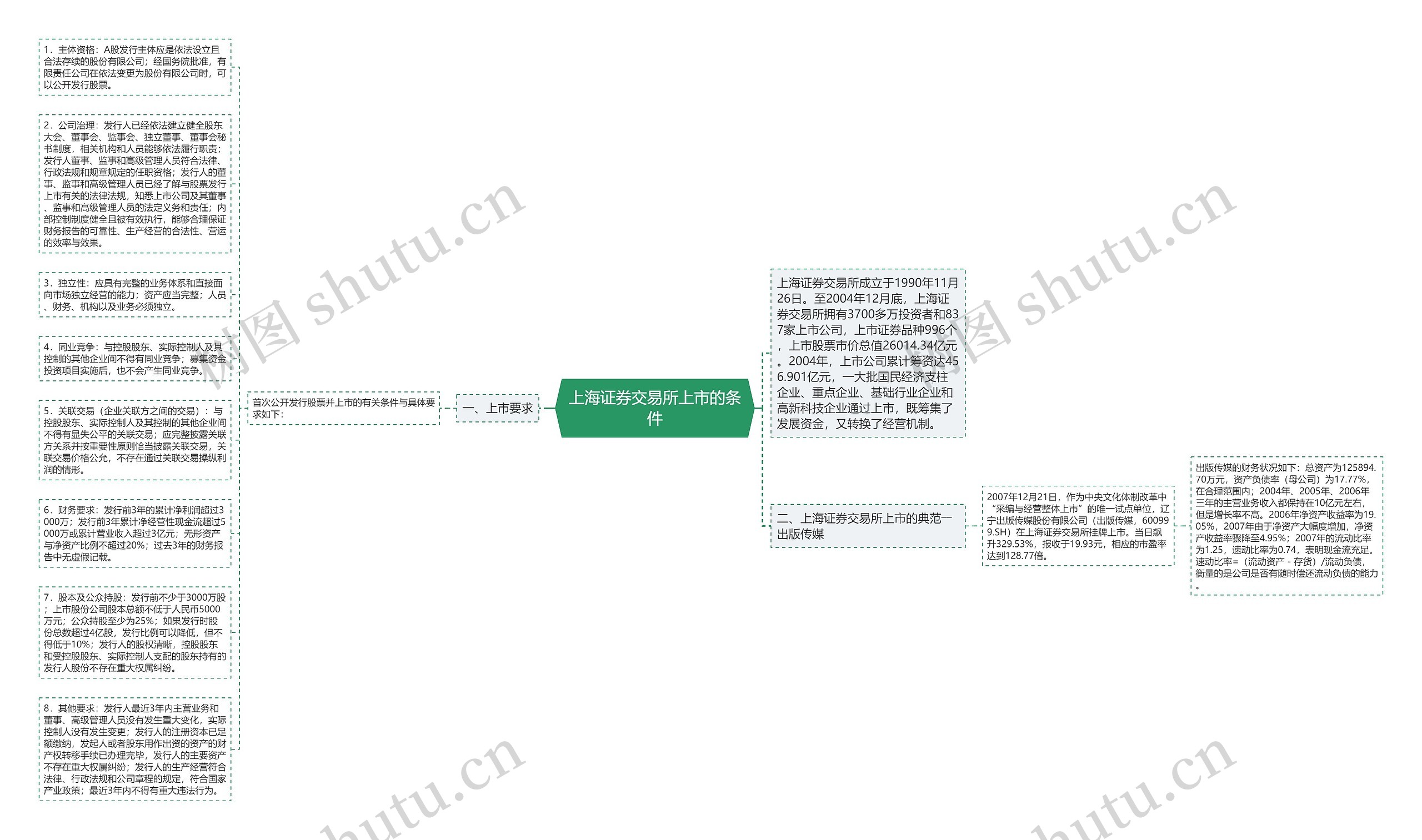 上海证券交易所上市的条件