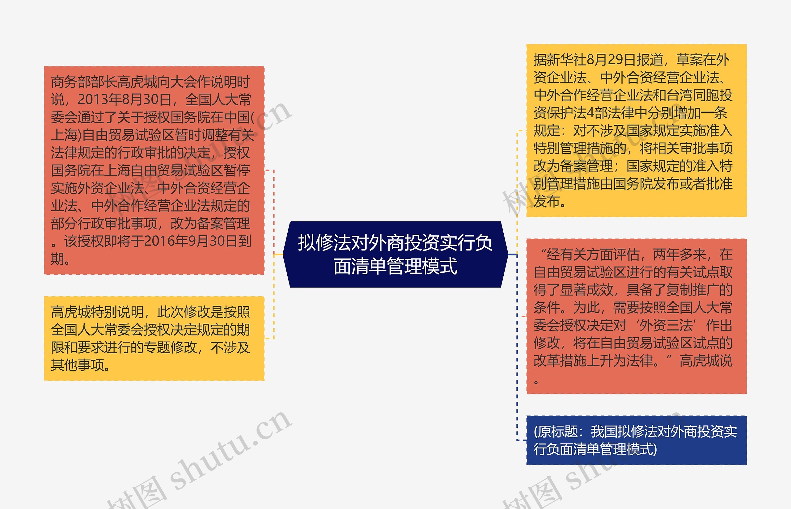 拟修法对外商投资实行负面清单管理模式思维导图