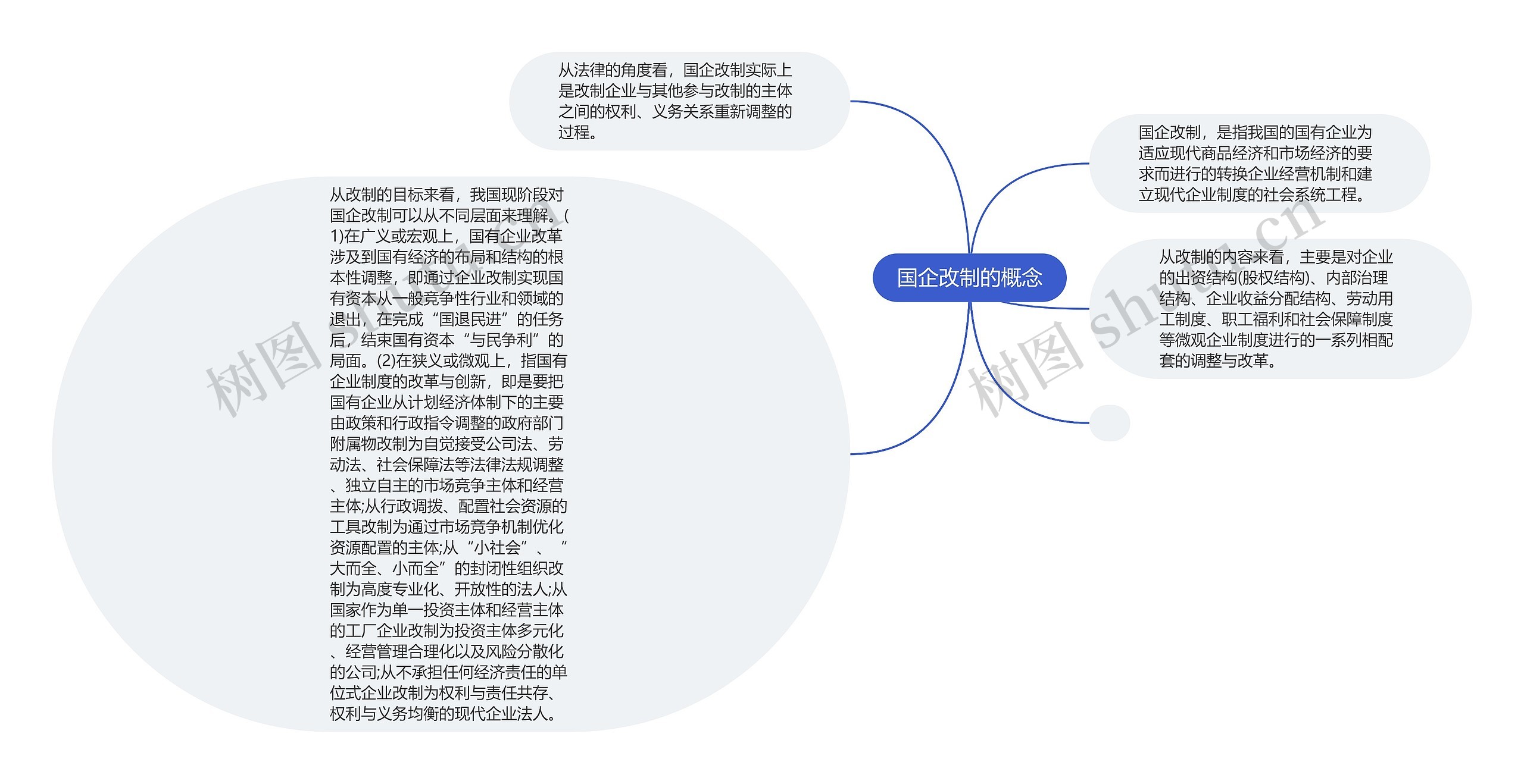 国企改制的概念思维导图