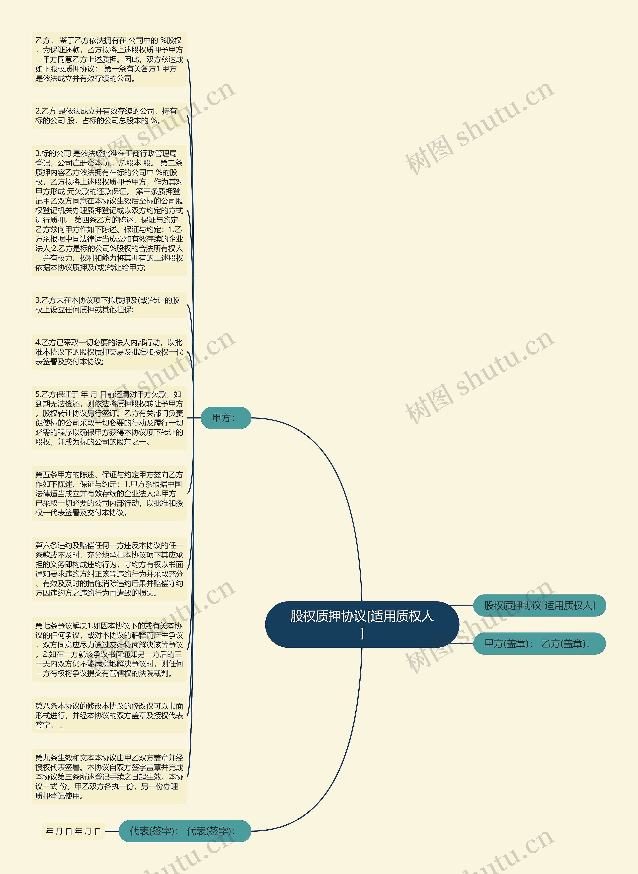 股权质押协议[适用质权人]思维导图