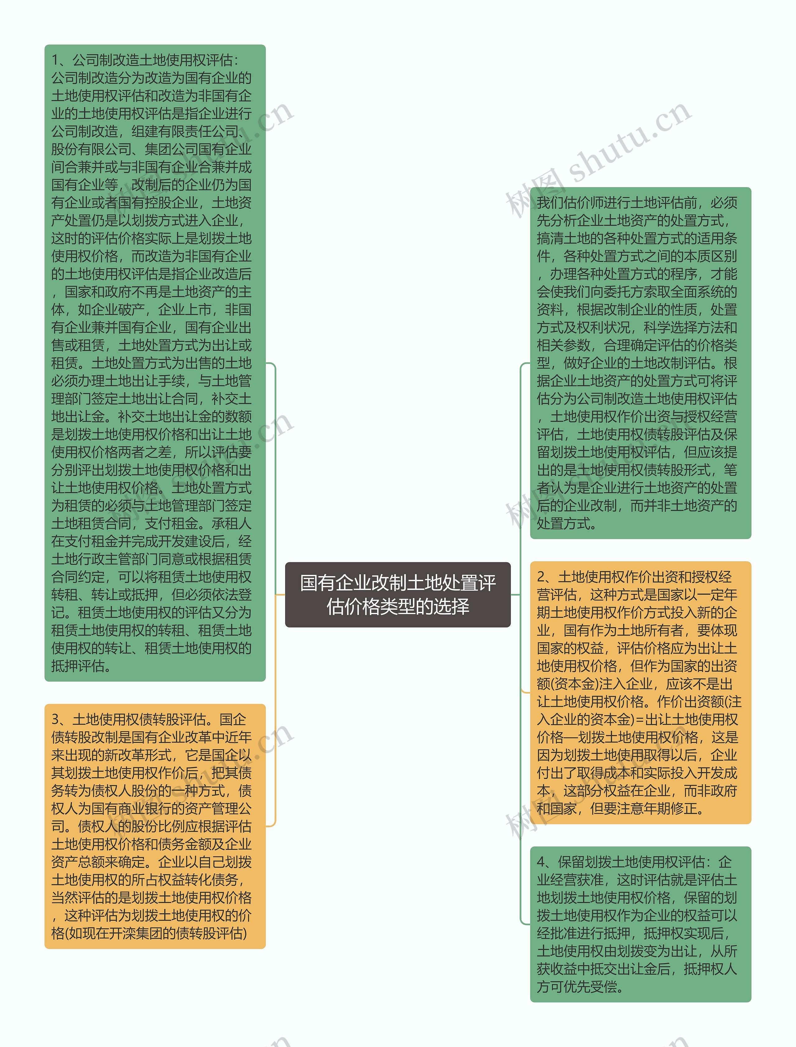 国有企业改制土地处置评估价格类型的选择思维导图