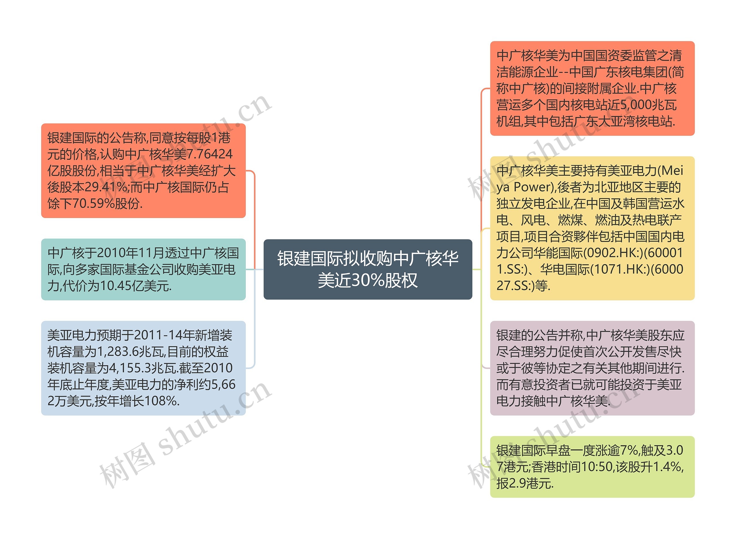 银建国际拟收购中广核华美近30%股权思维导图