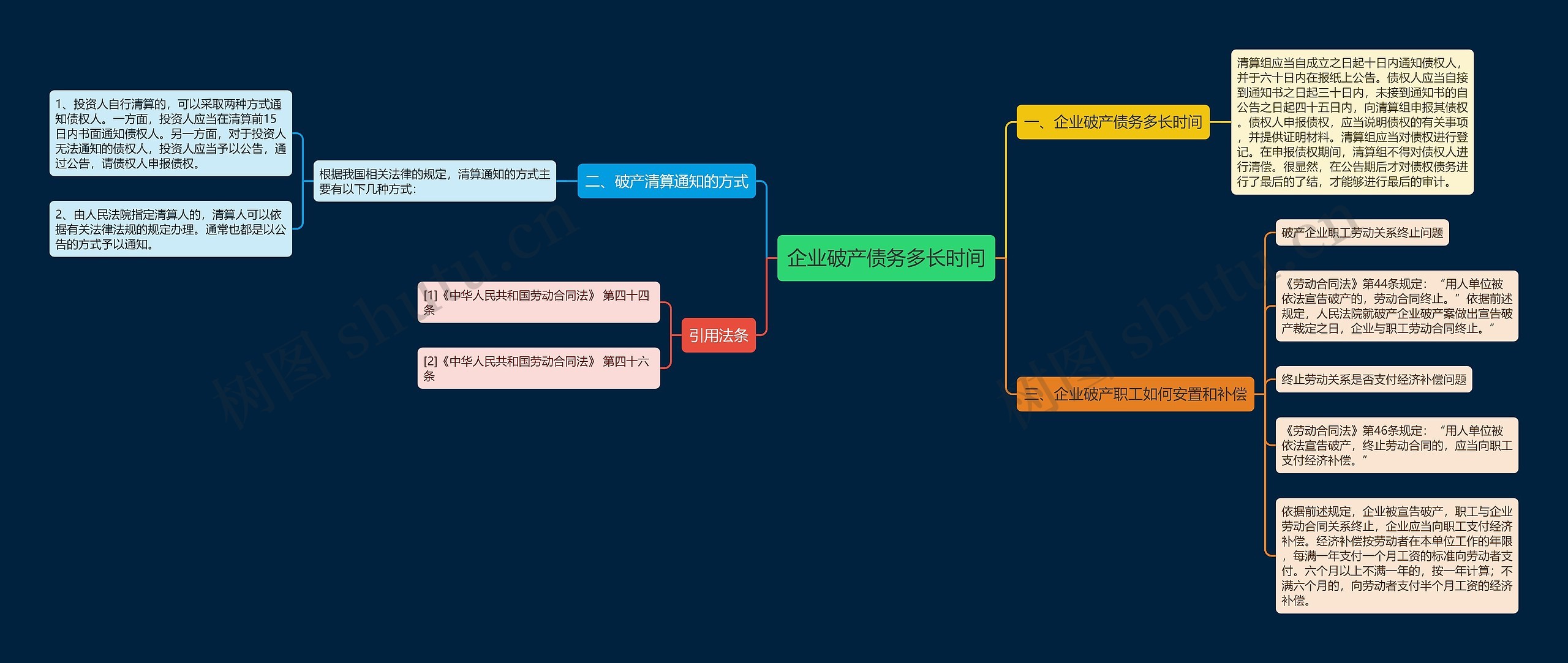 企业破产债务多长时间思维导图