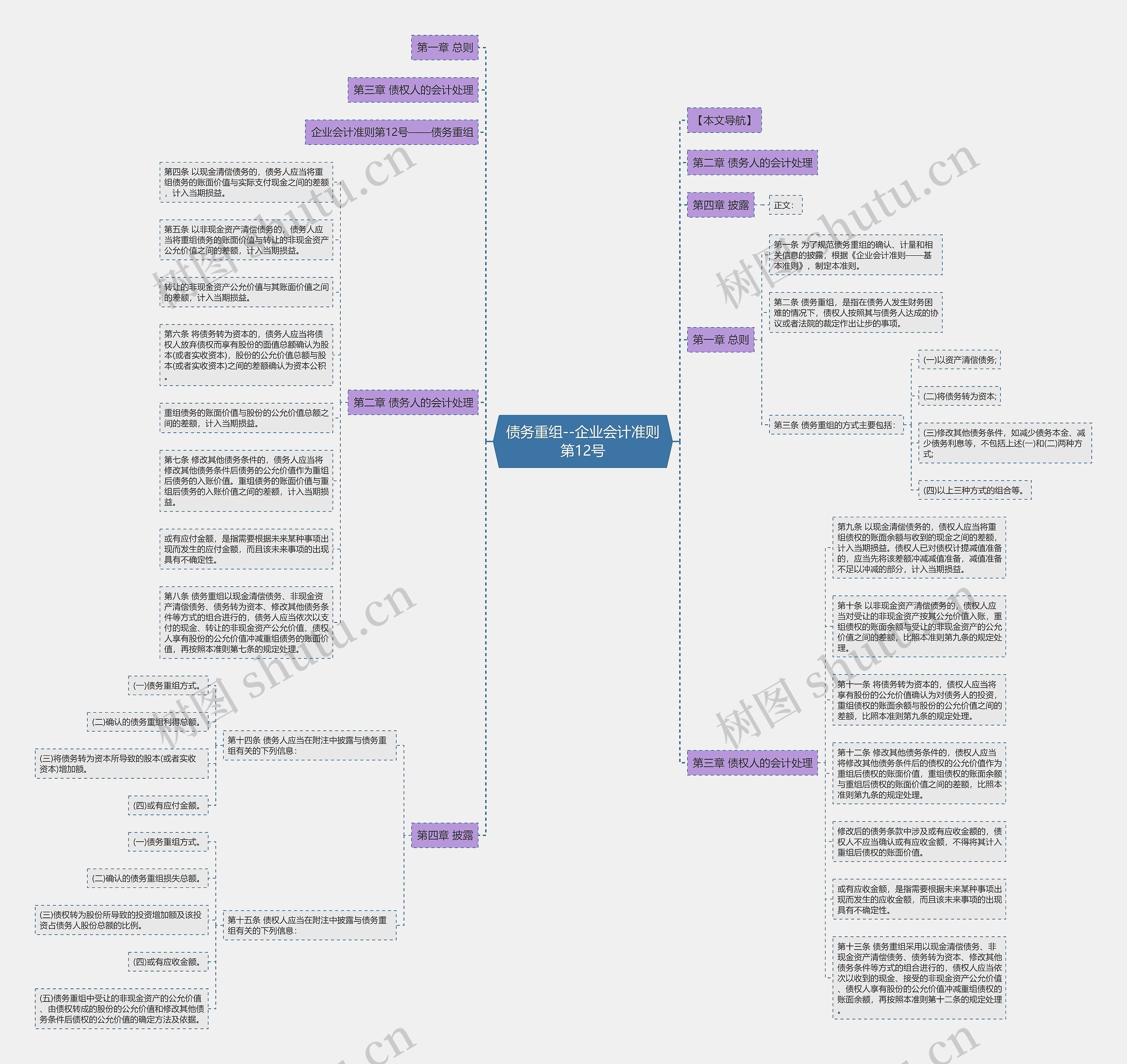 债务重组--企业会计准则第12号思维导图
