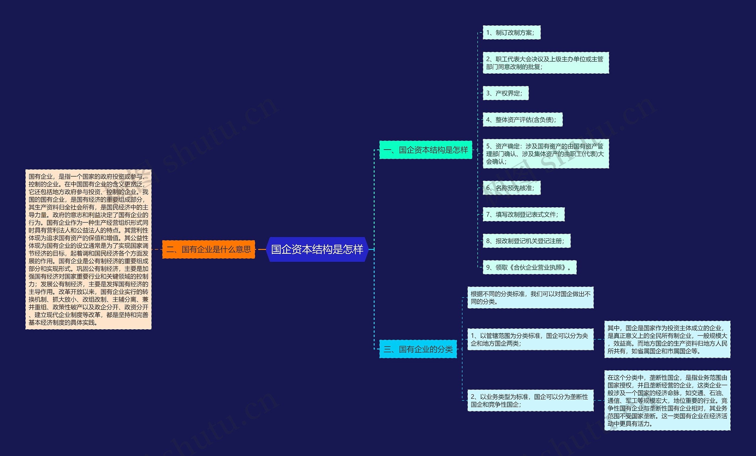 国企资本结构是怎样思维导图
