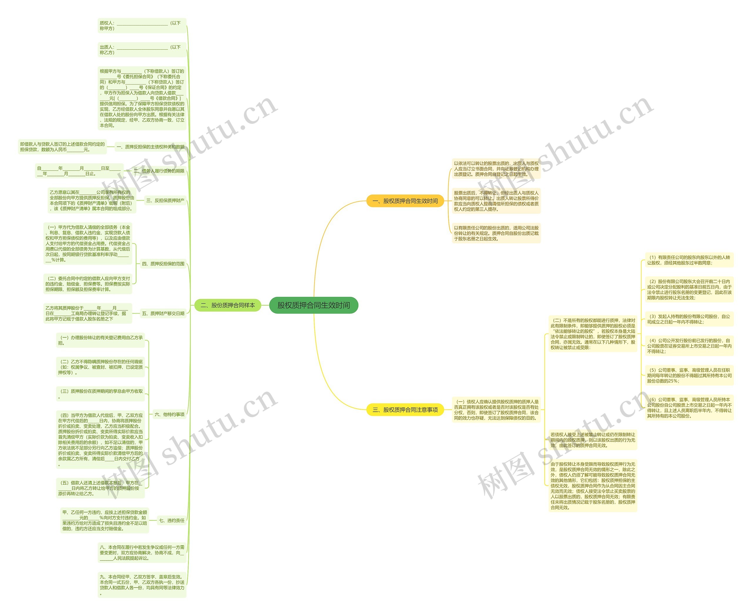 股权质押合同生效时间思维导图
