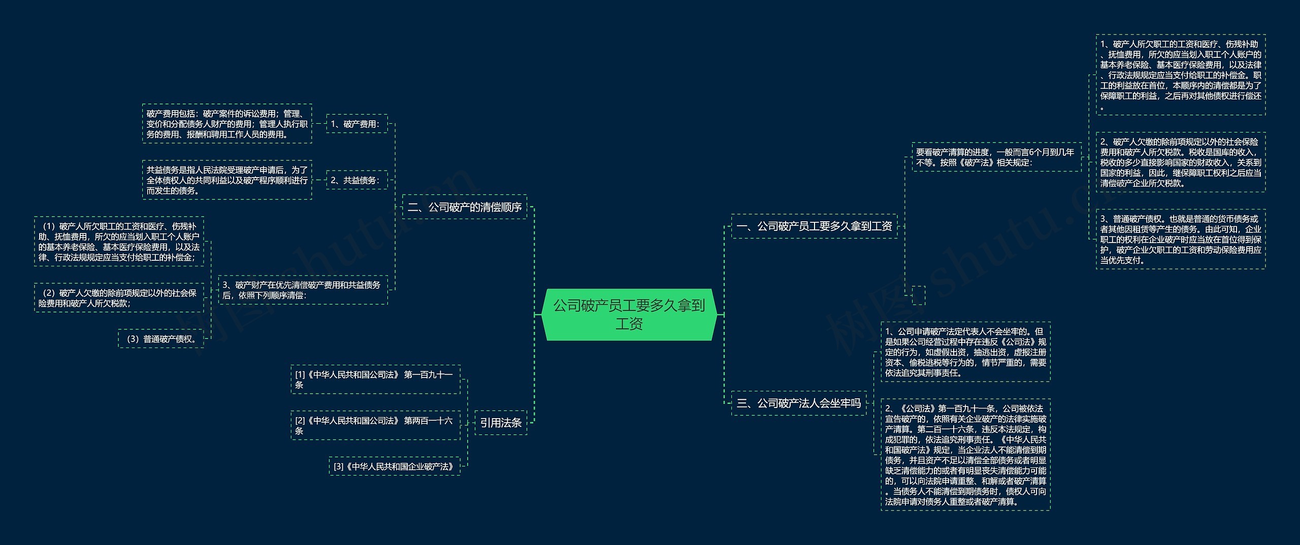 公司破产员工要多久拿到工资思维导图