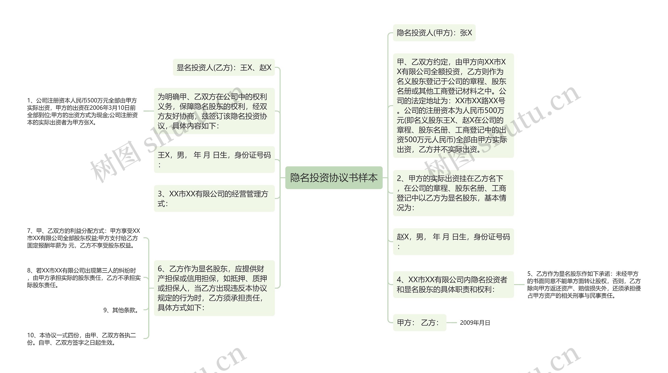 隐名投资协议书样本思维导图