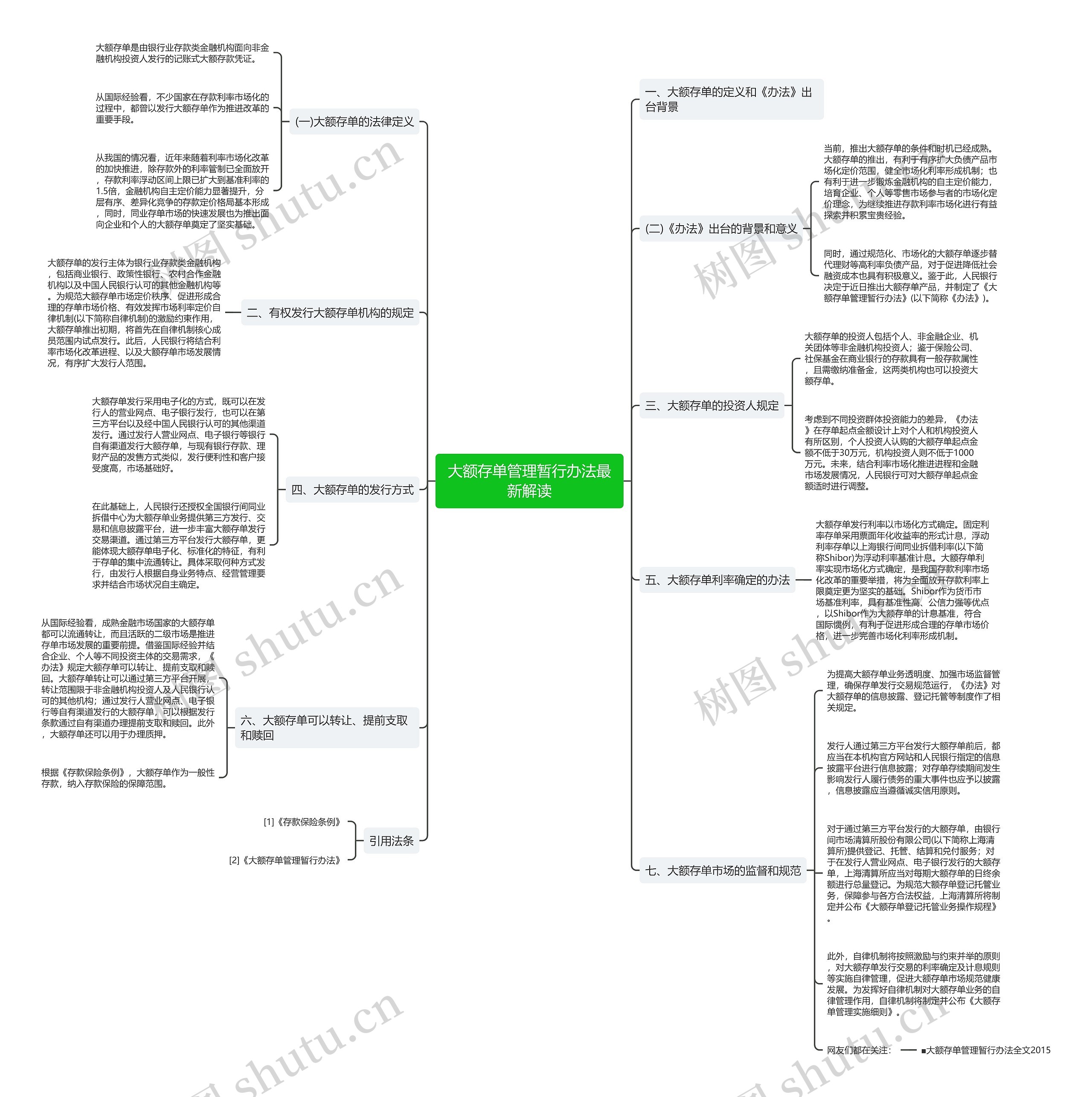 大额存单管理暂行办法最新解读思维导图
