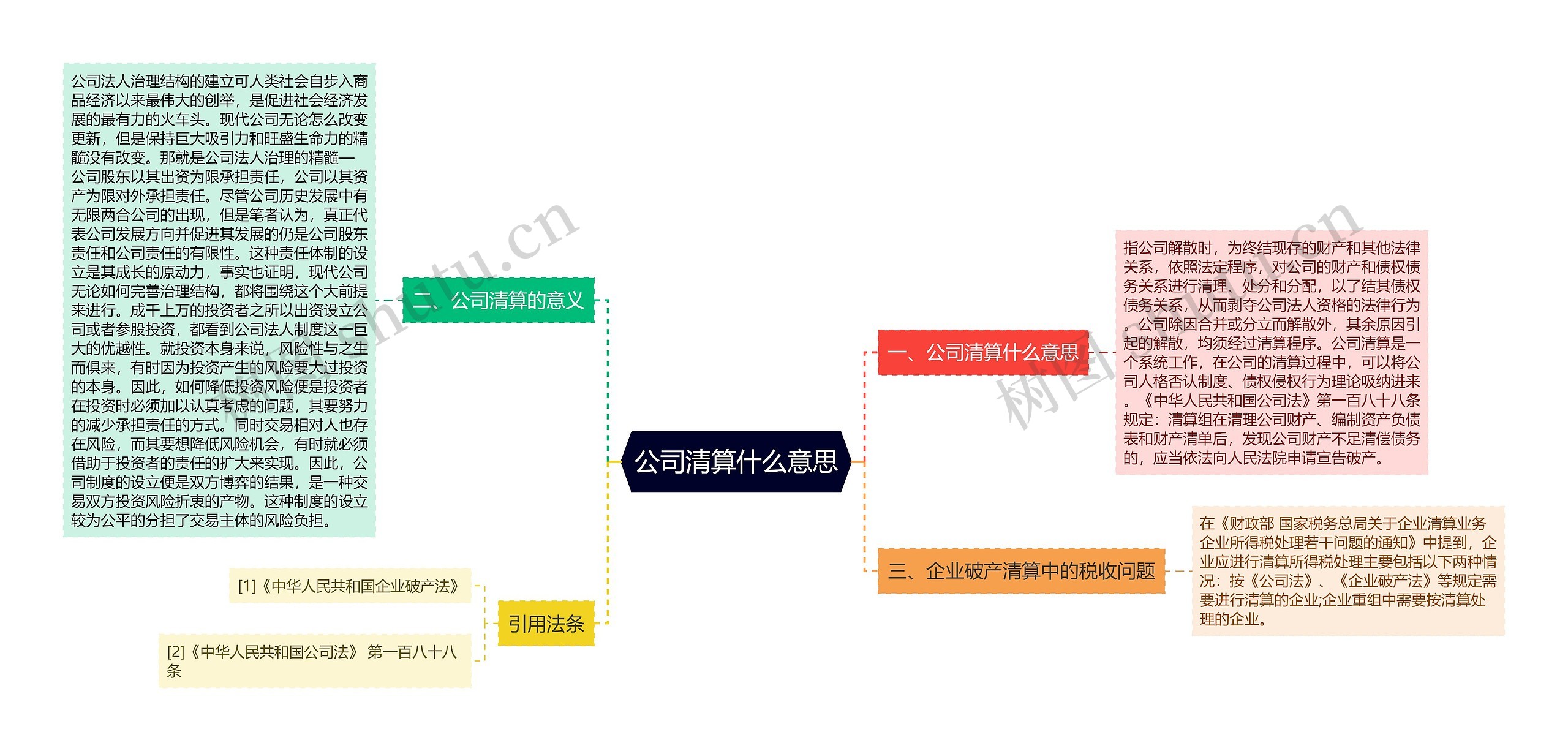 公司清算什么意思思维导图