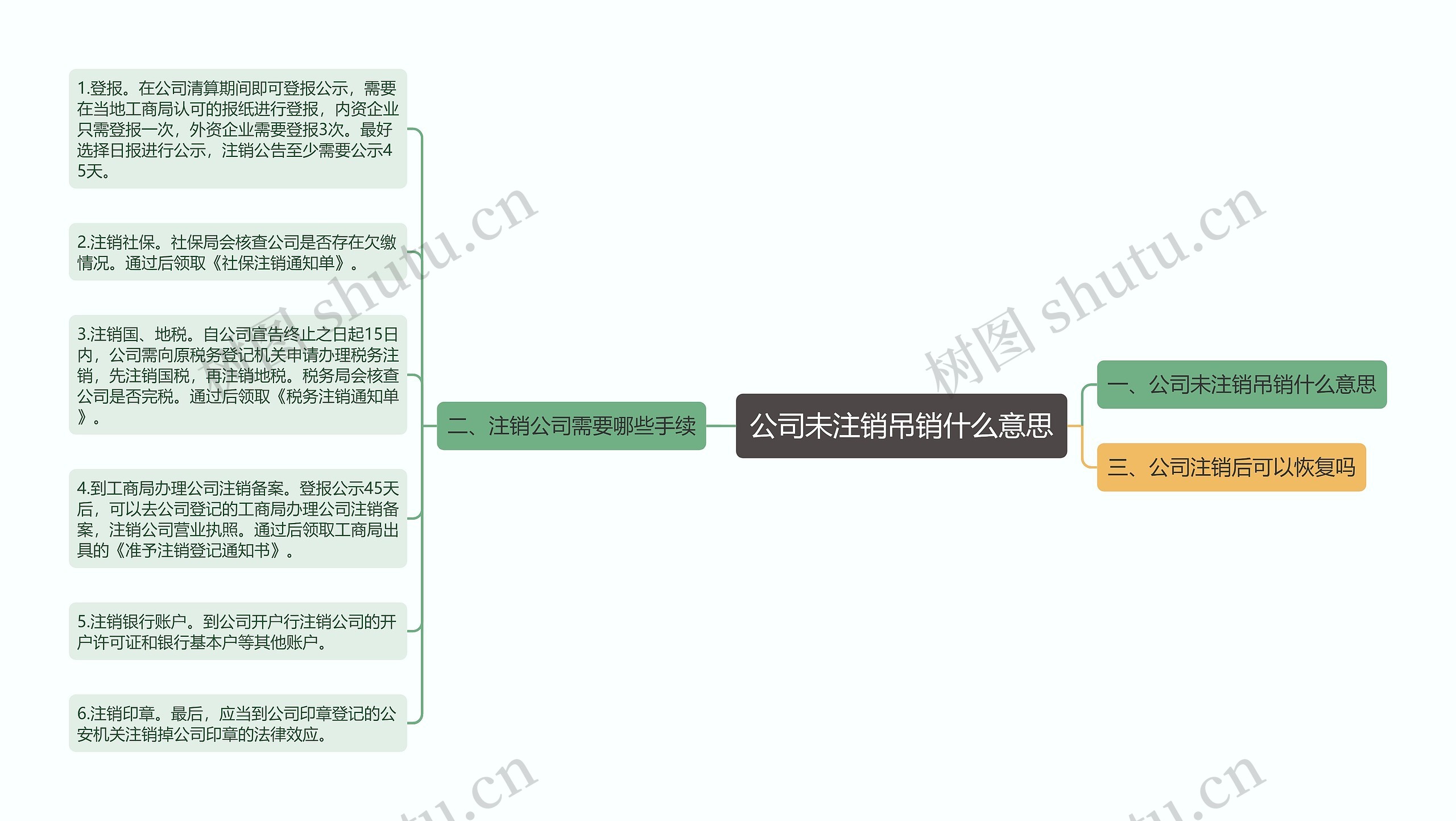 公司未注销吊销什么意思思维导图