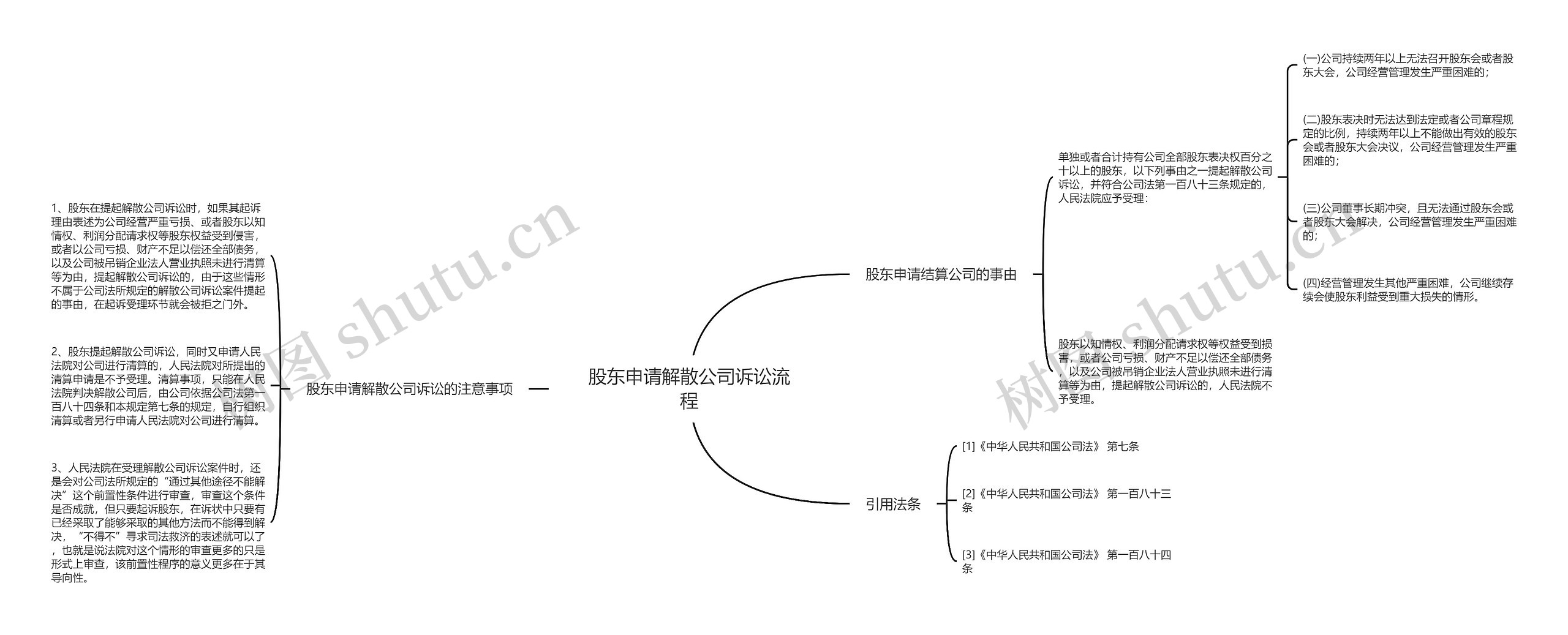 股东申请解散公司诉讼流程