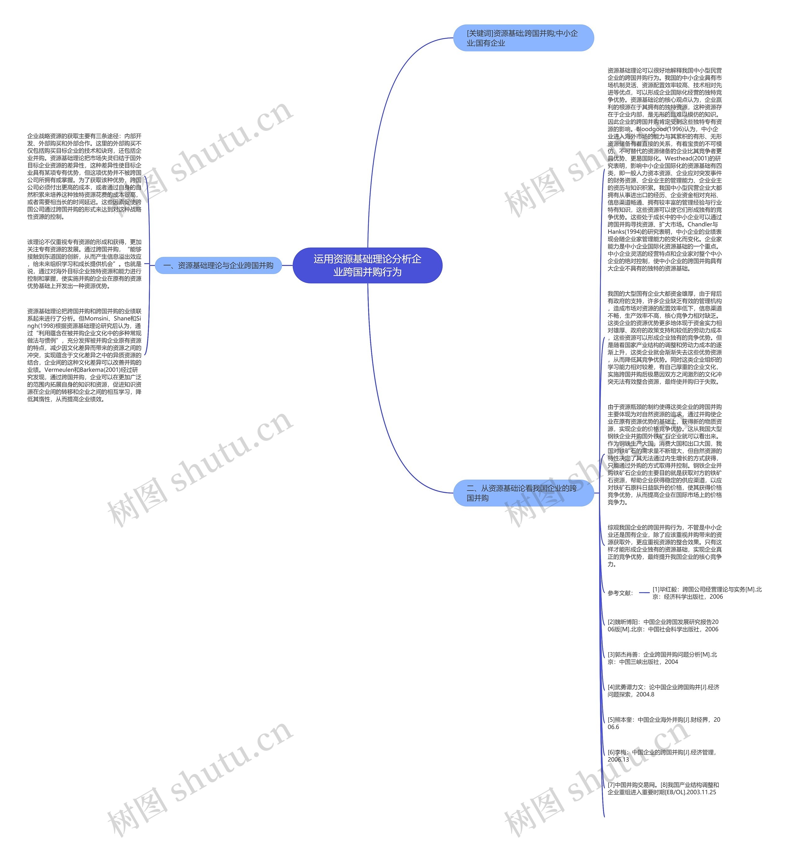 运用资源基础理论分析企业跨国并购行为思维导图