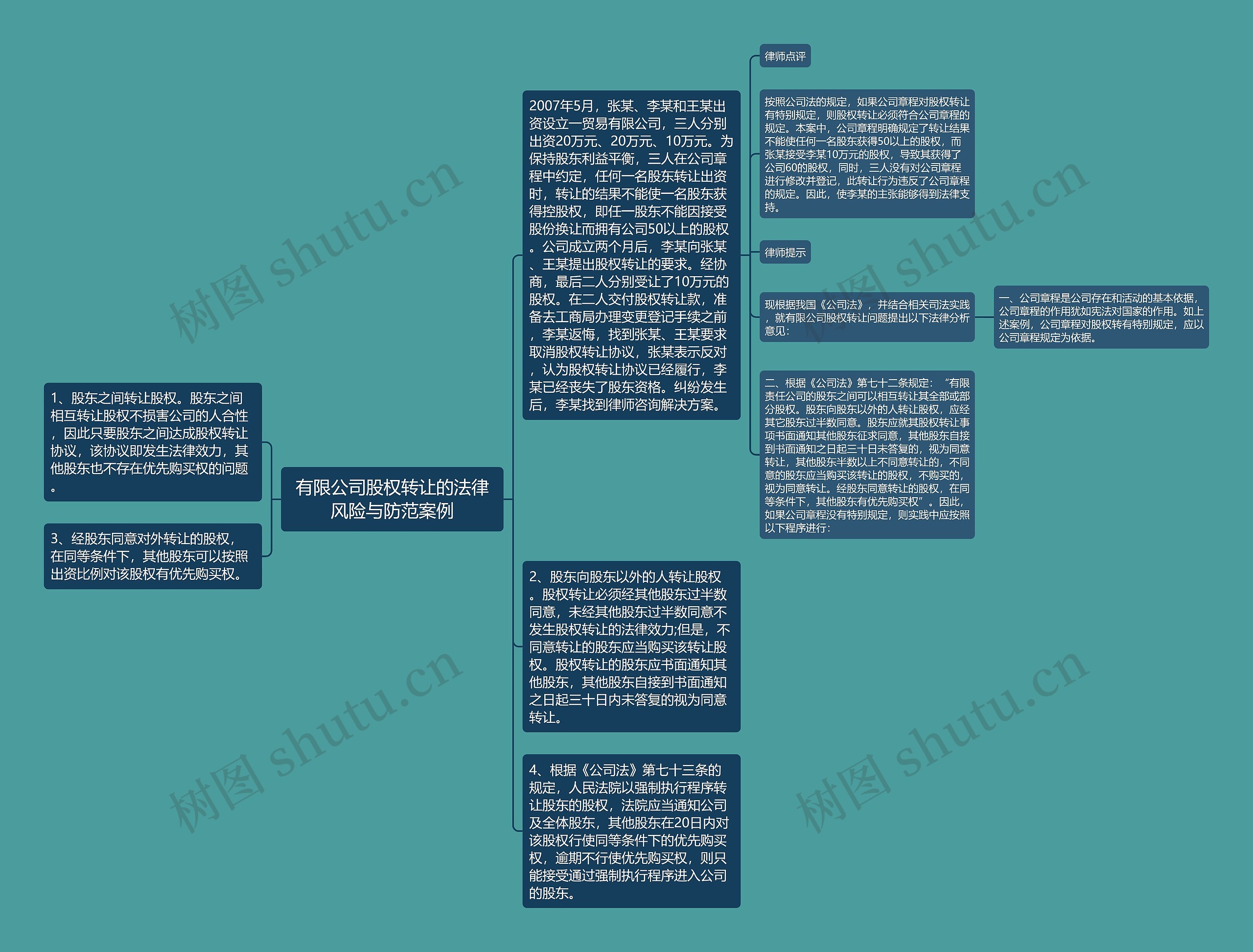 有限公司股权转让的法律风险与防范案例思维导图