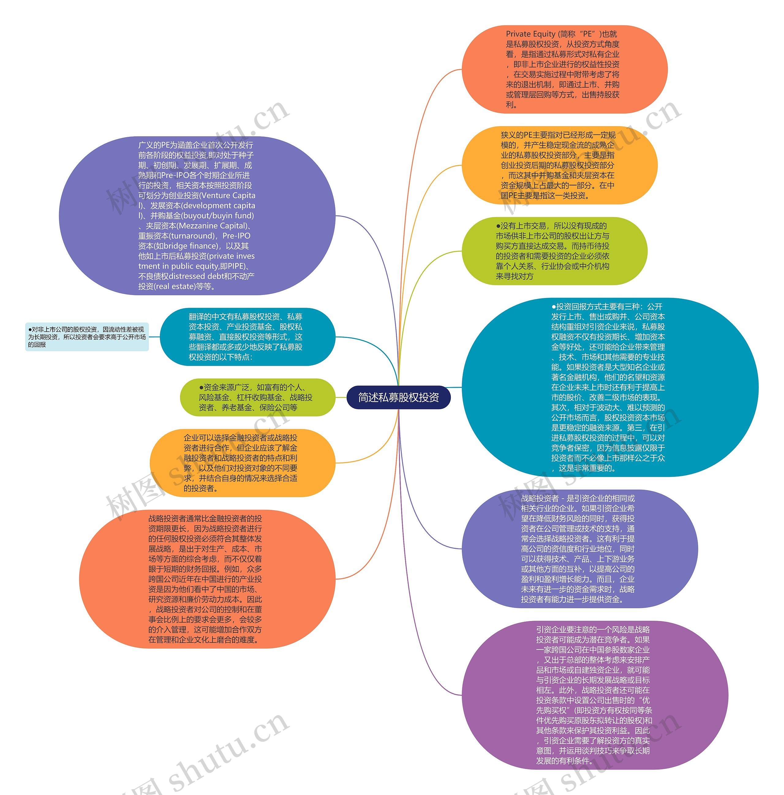 简述私募股权投资思维导图