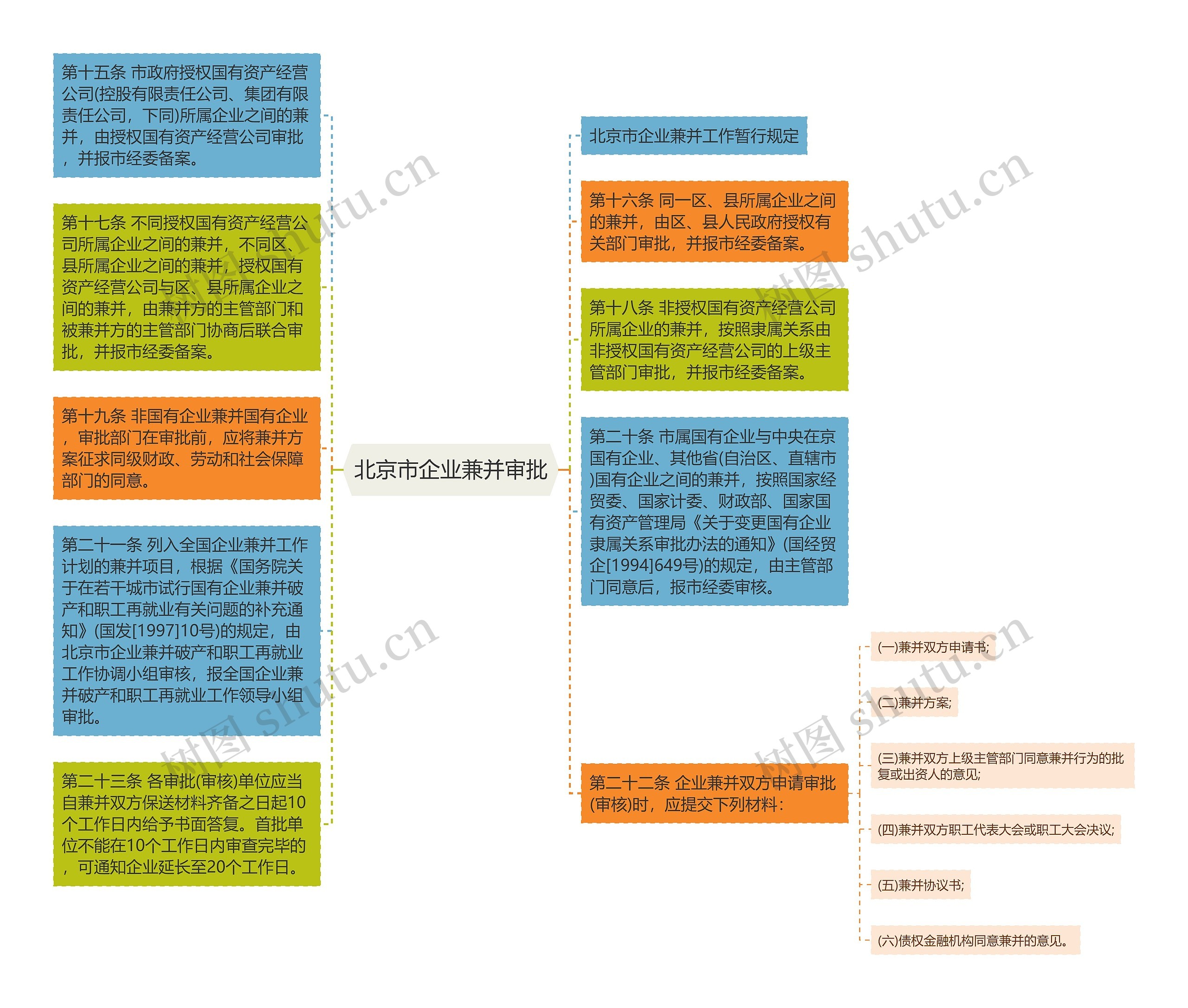 北京市企业兼并审批思维导图