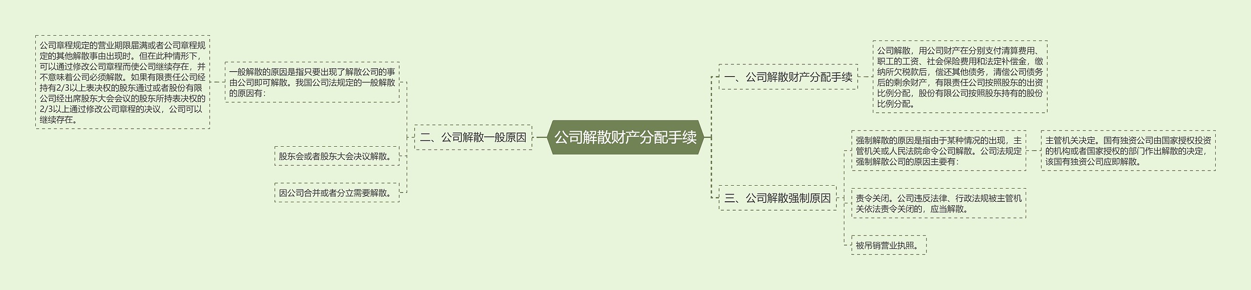 公司解散财产分配手续思维导图