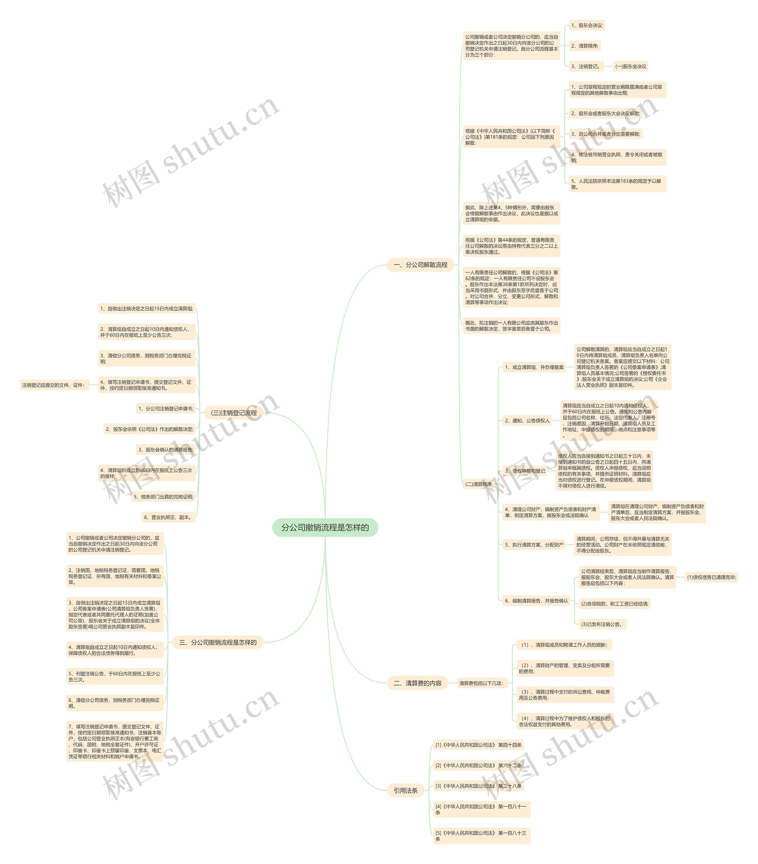 分公司撤销流程是怎样的思维导图