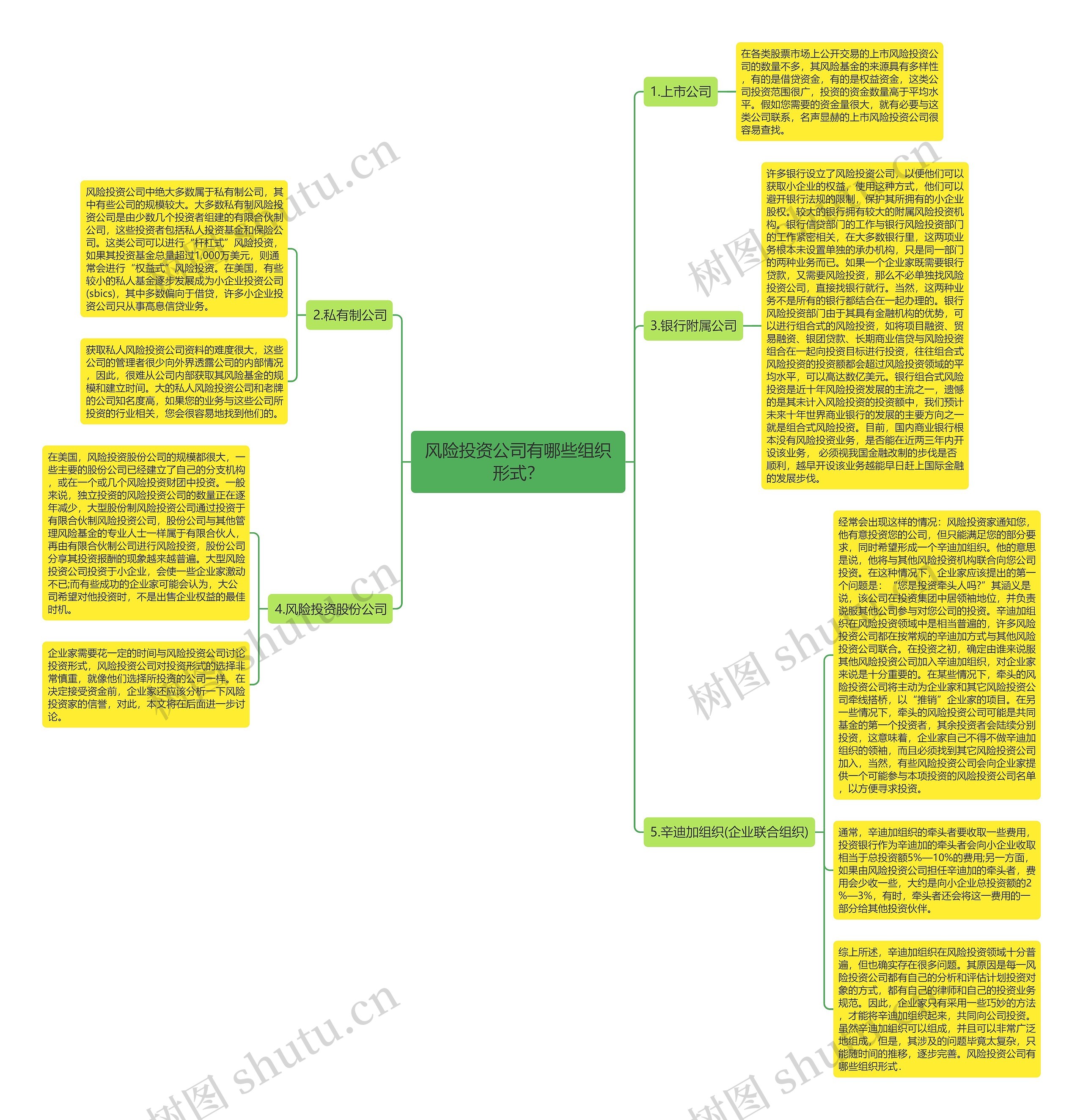 风险投资公司有哪些组织形式？思维导图
