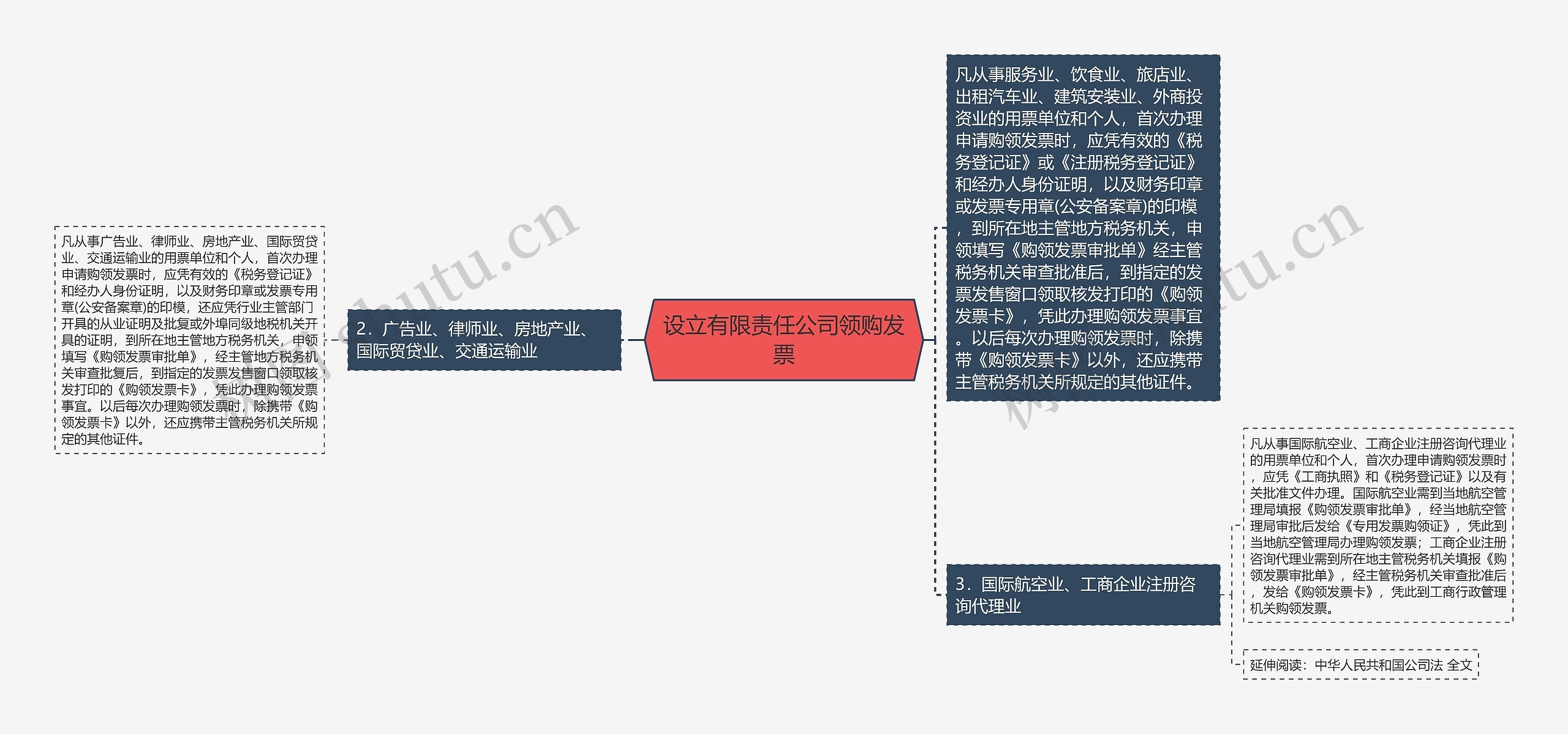 设立有限责任公司领购发票思维导图