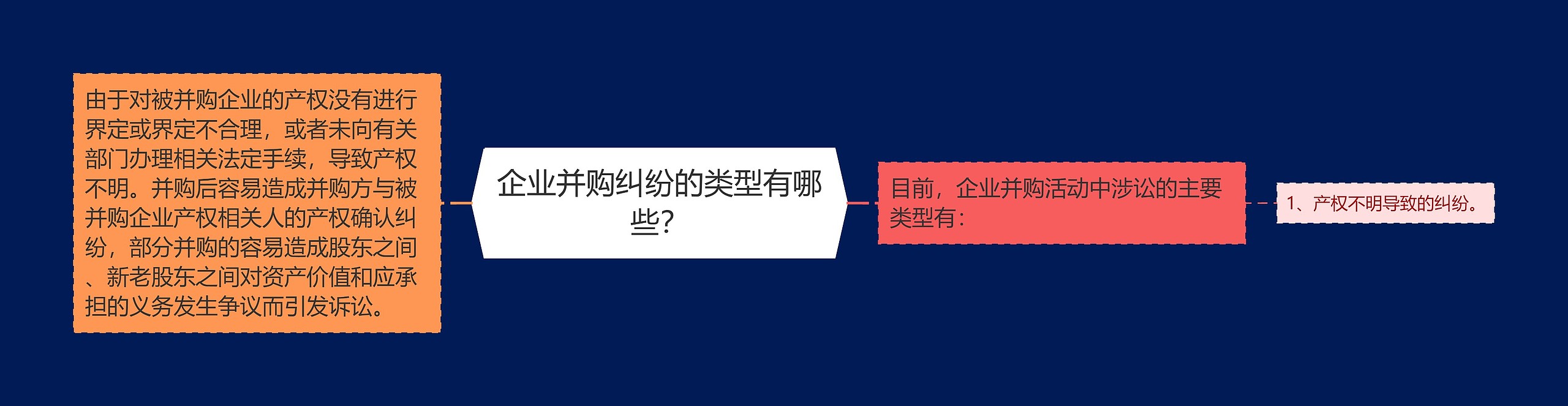 企业并购纠纷的类型有哪些？