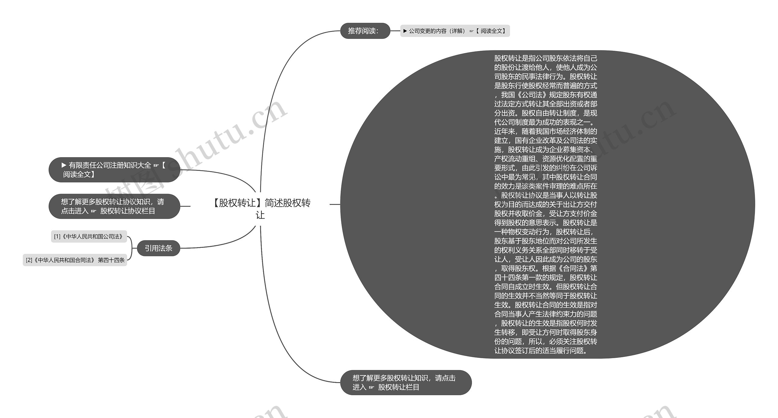 【股权转让】简述股权转让思维导图