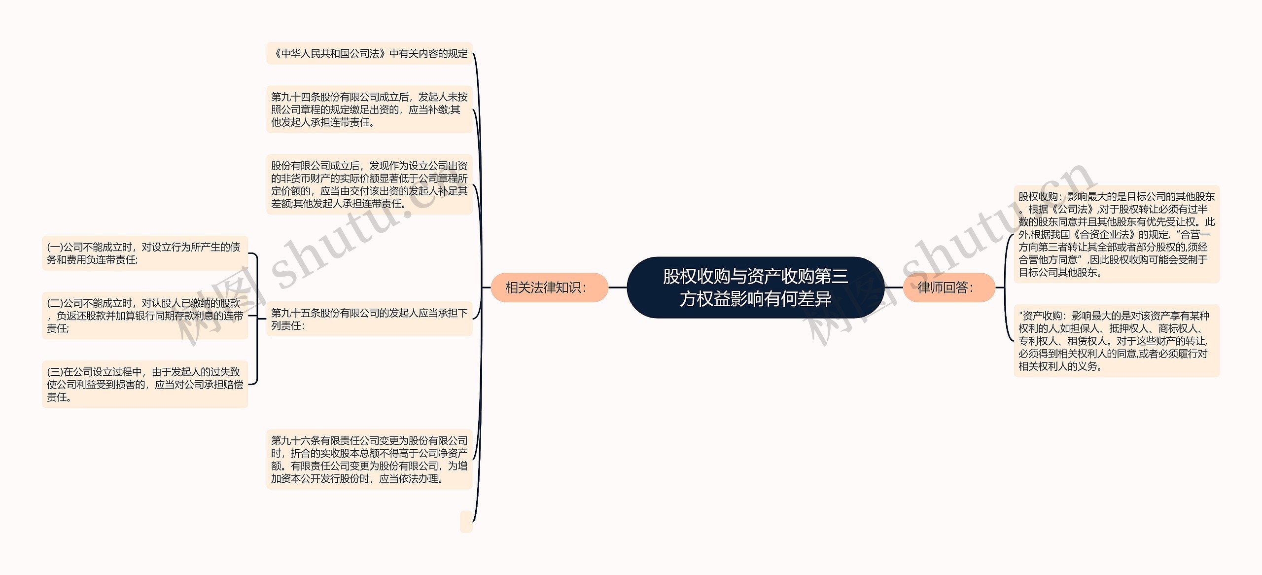 股权收购与资产收购第三方权益影响有何差异思维导图