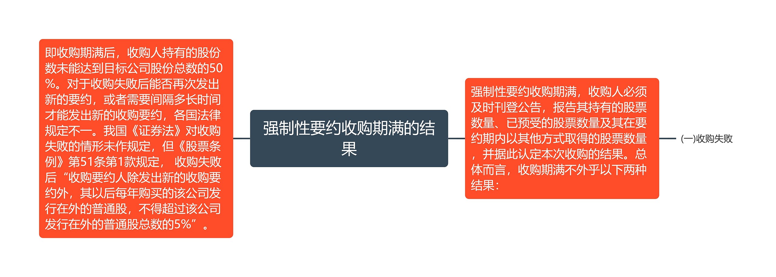 强制性要约收购期满的结果思维导图