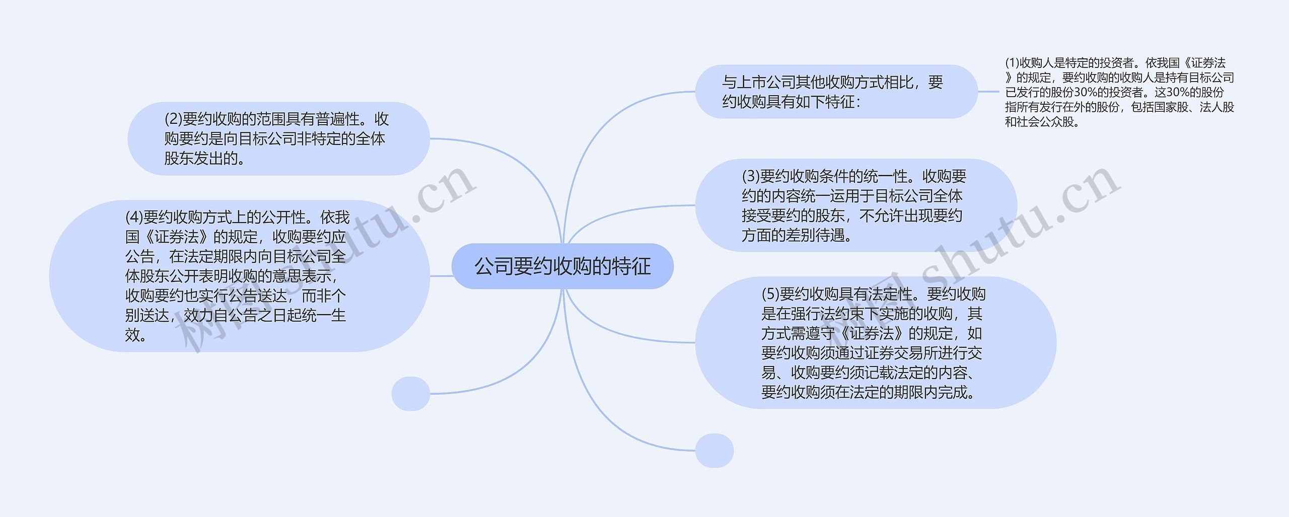 公司要约收购的特征