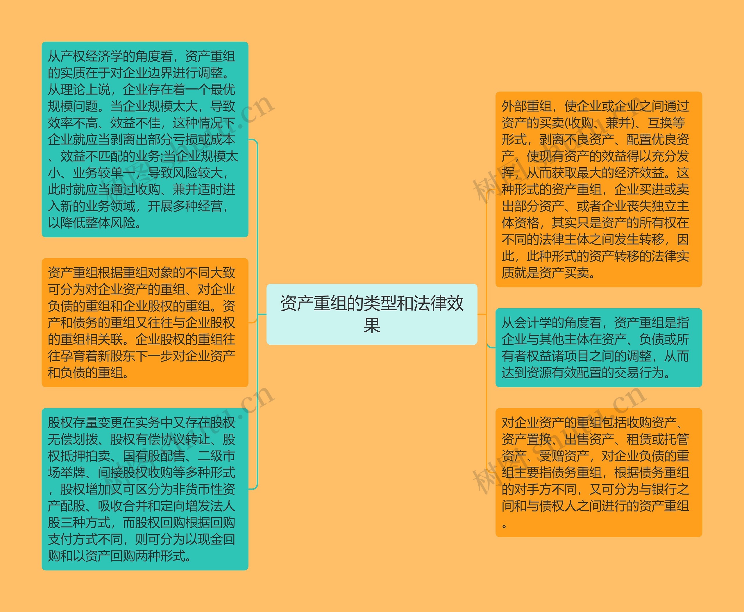 资产重组的类型和法律效果思维导图