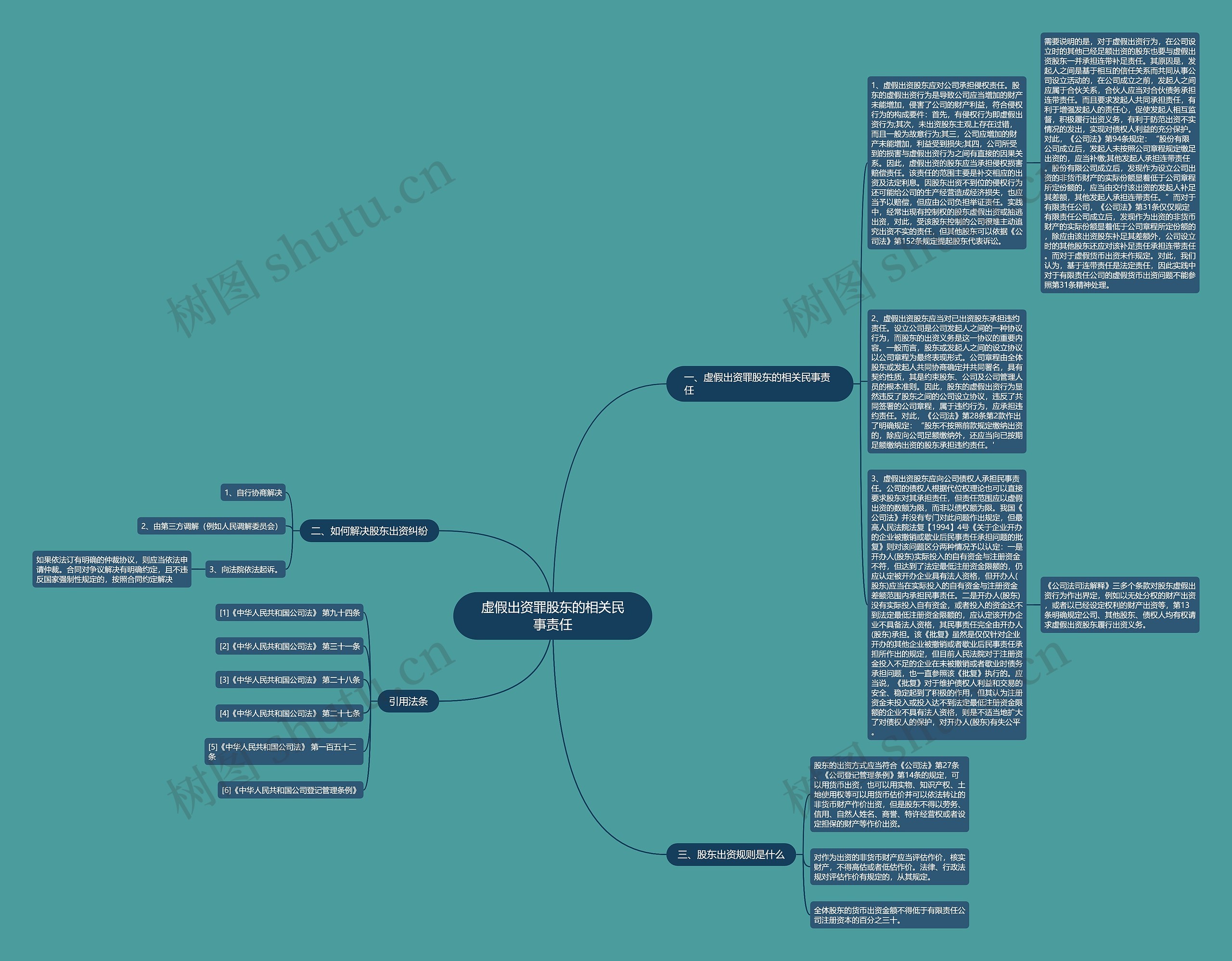 虚假出资罪股东的相关民事责任思维导图