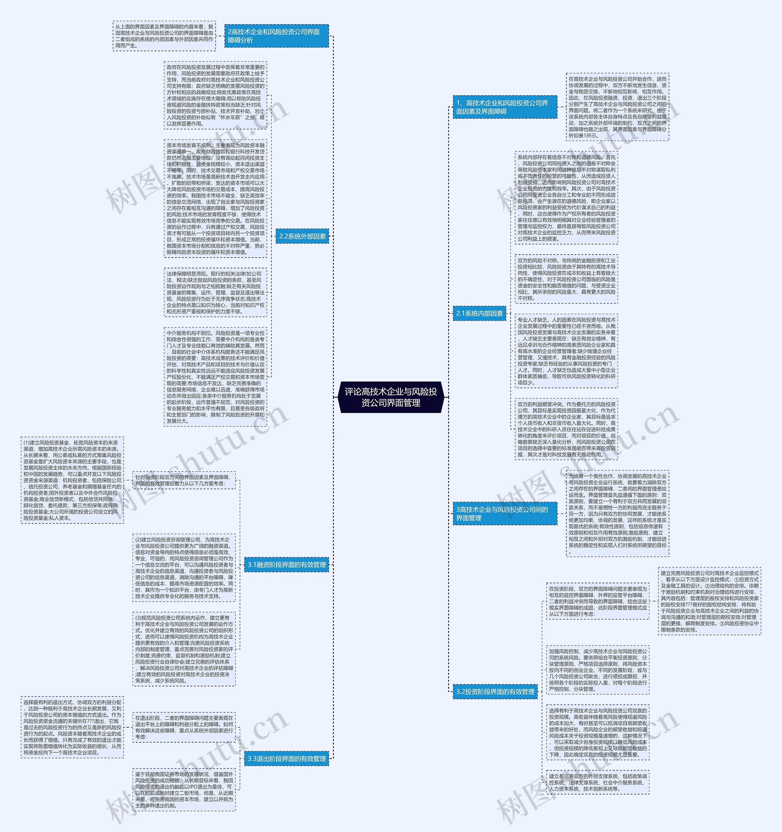 评论高技术企业与风险投资公司界面管理思维导图