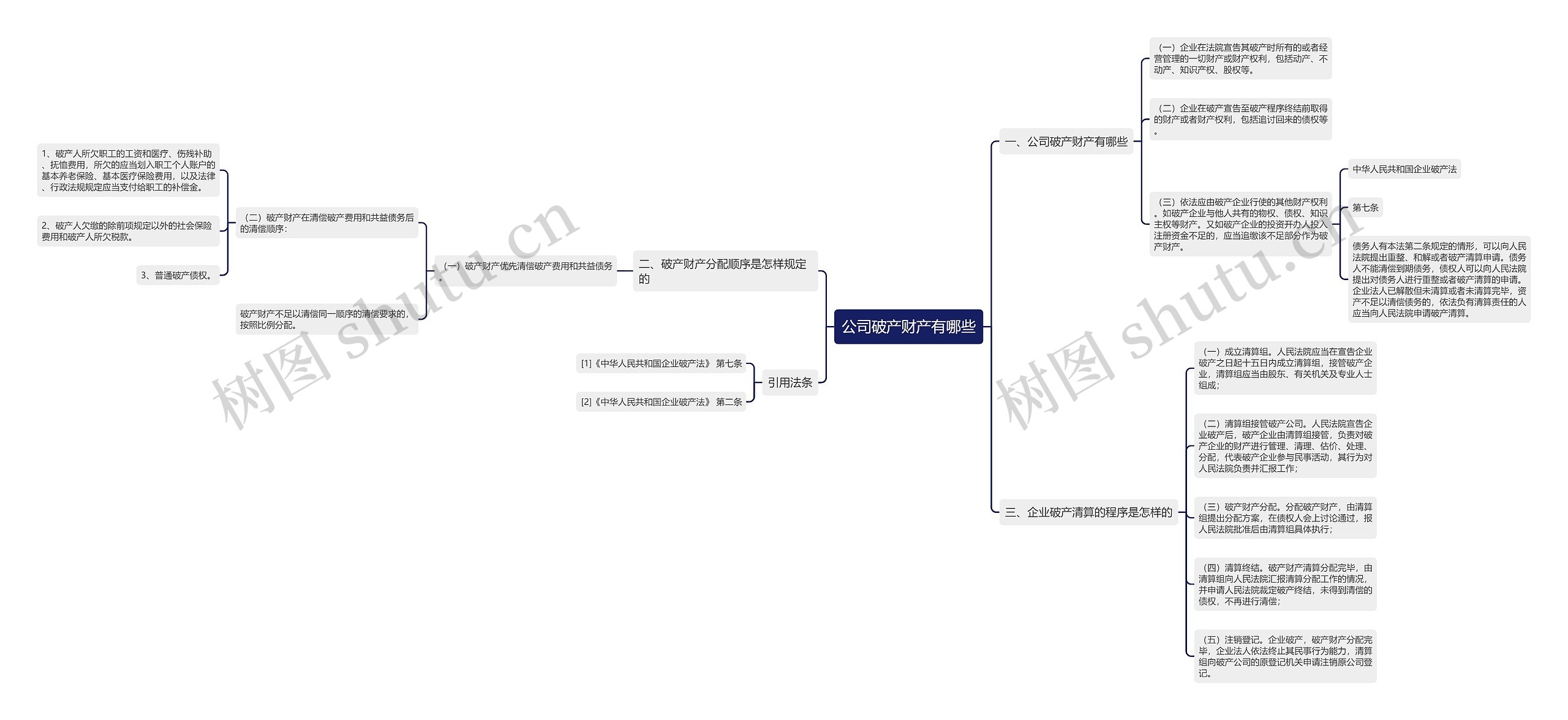 公司破产财产有哪些思维导图