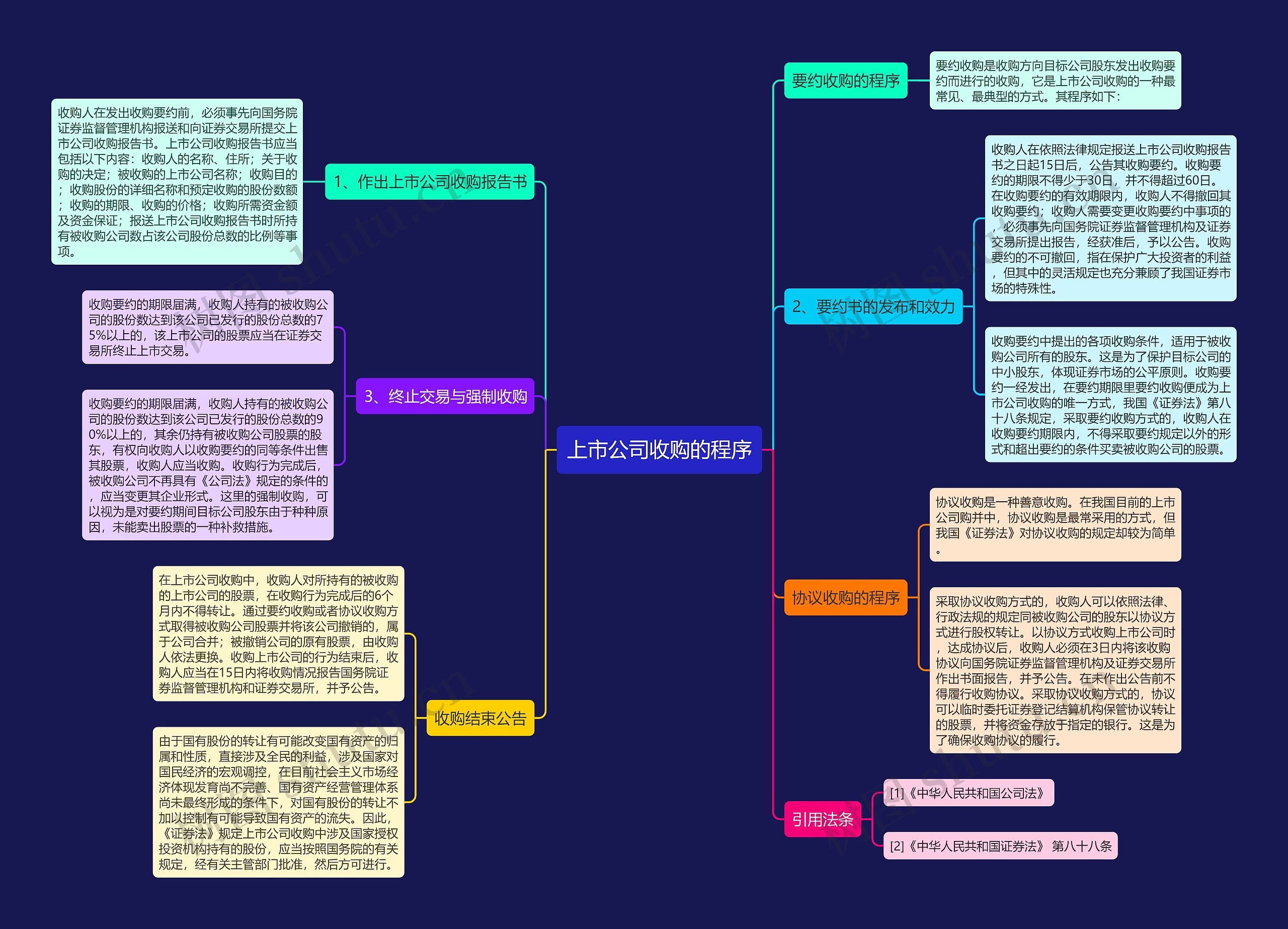 上市公司收购的程序思维导图