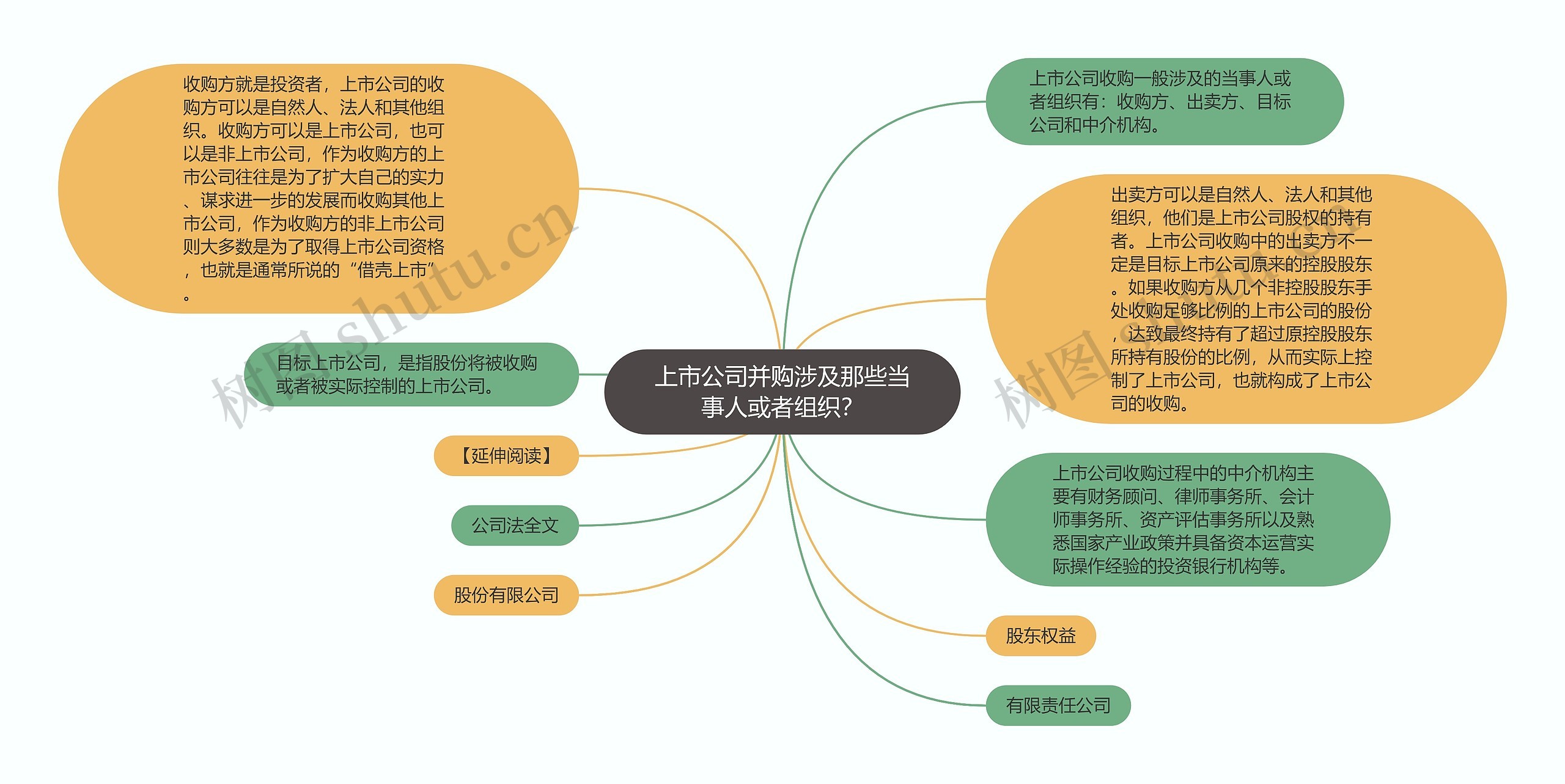 上市公司并购涉及那些当事人或者组织？