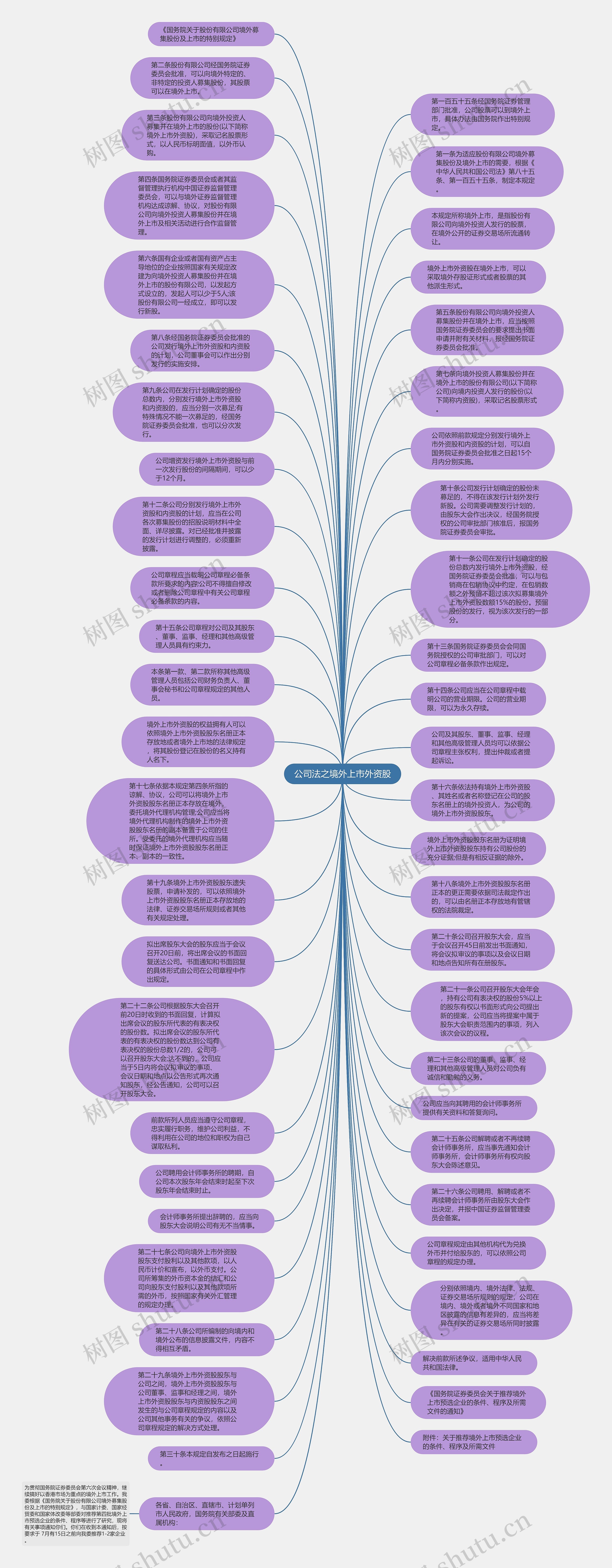 公司法之境外上市外资股思维导图