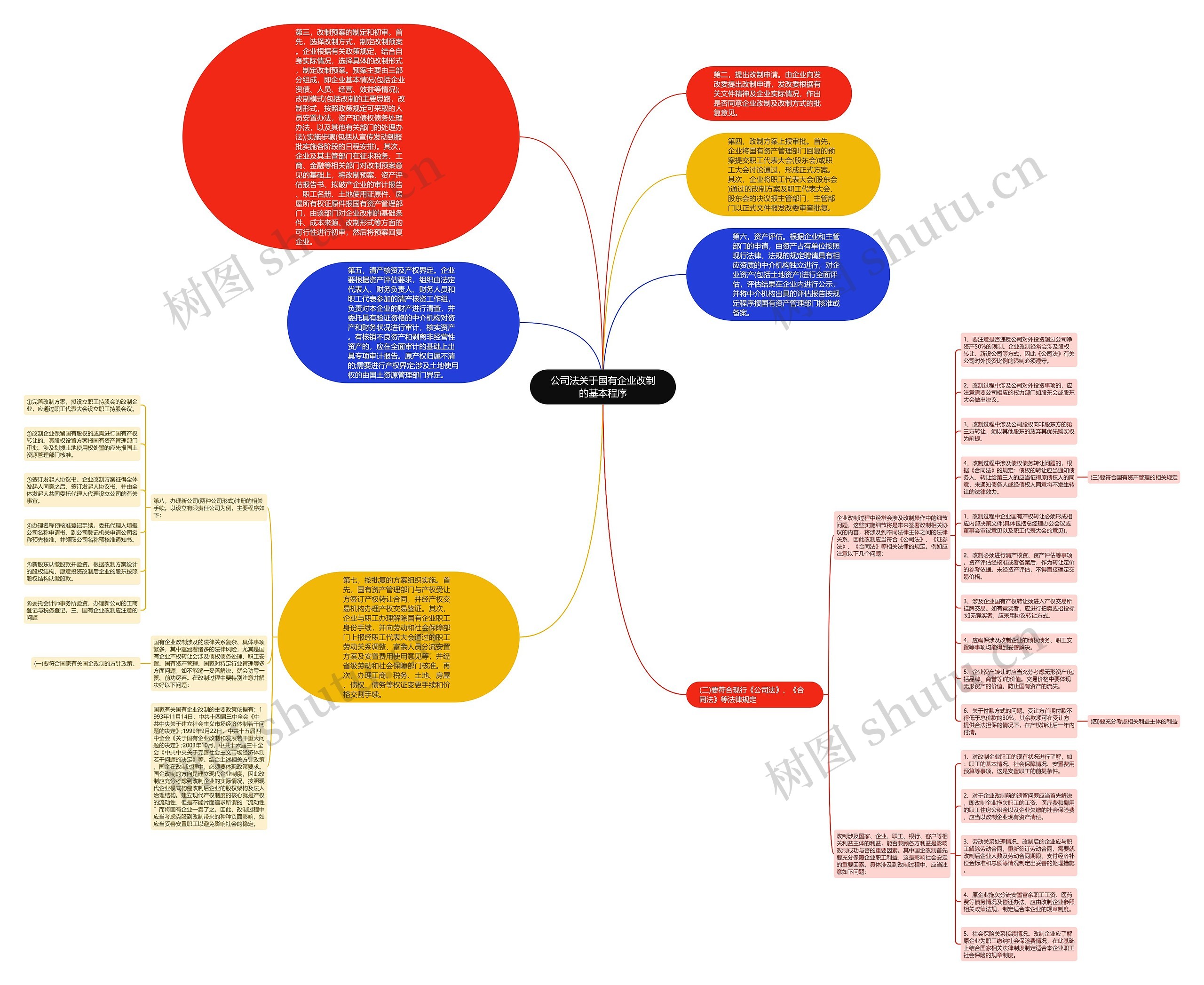 公司法关于国有企业改制的基本程序思维导图