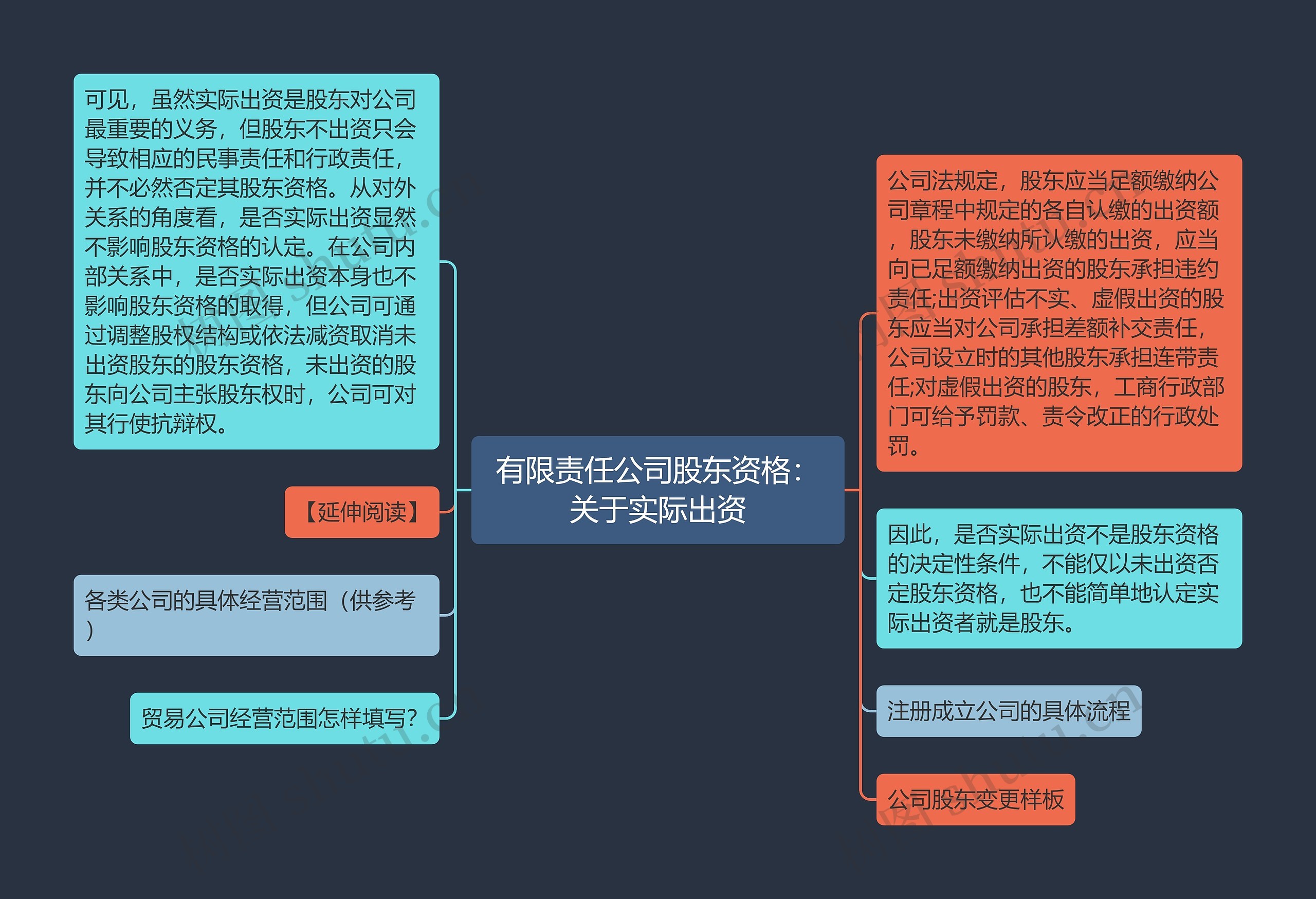 有限责任公司股东资格：关于实际出资思维导图