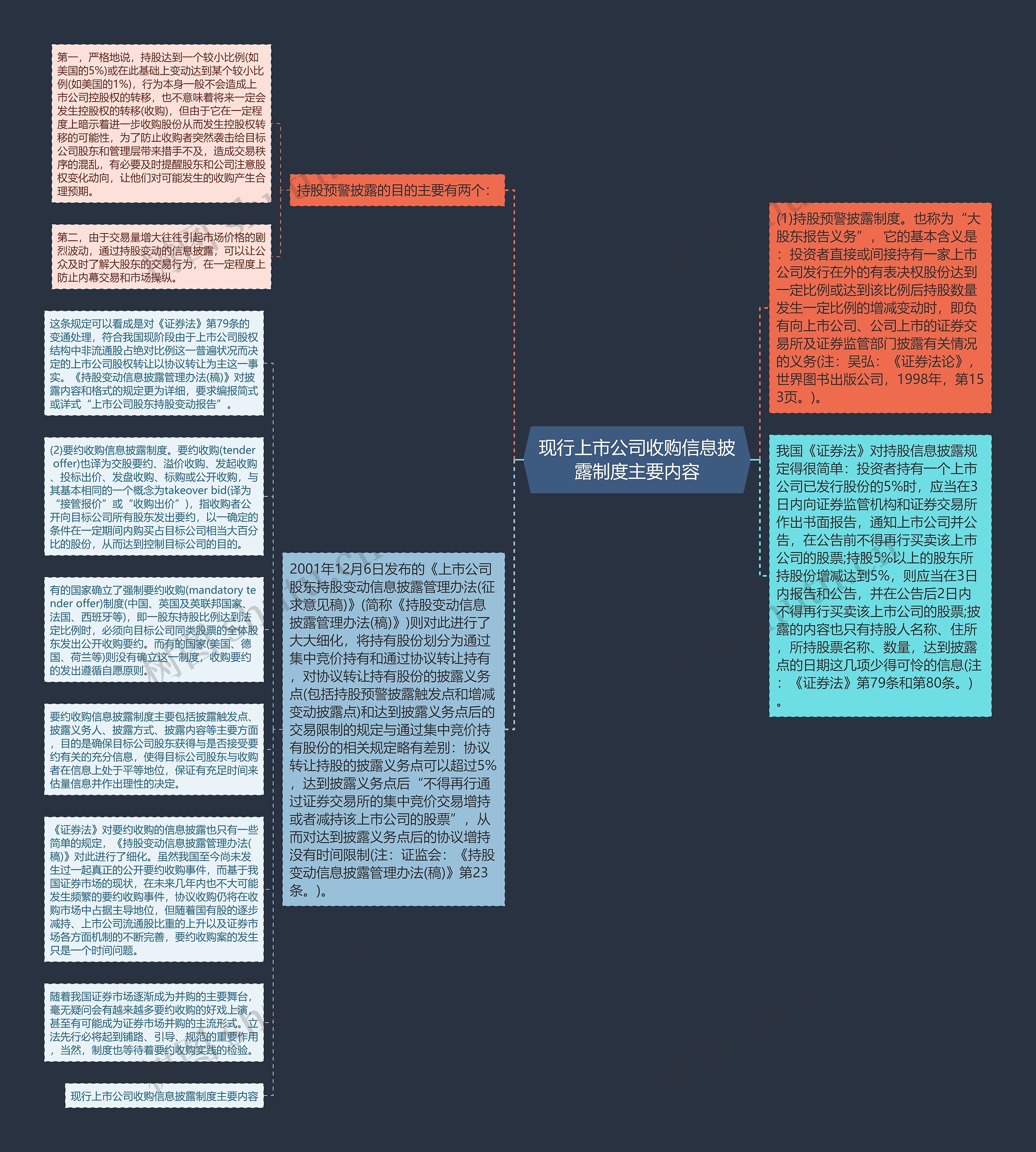 现行上市公司收购信息披露制度主要内容思维导图