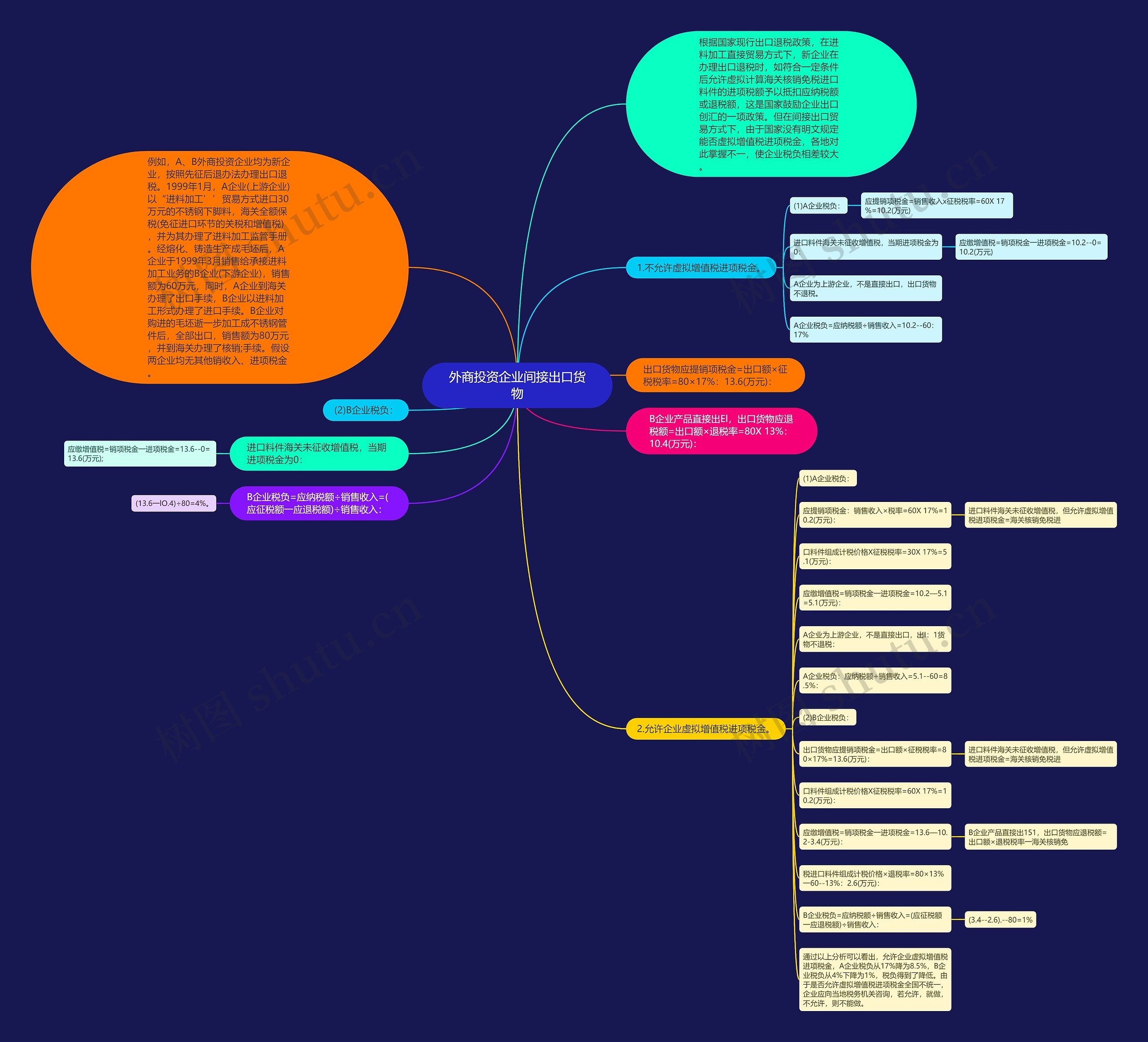 外商投资企业间接出口货物思维导图