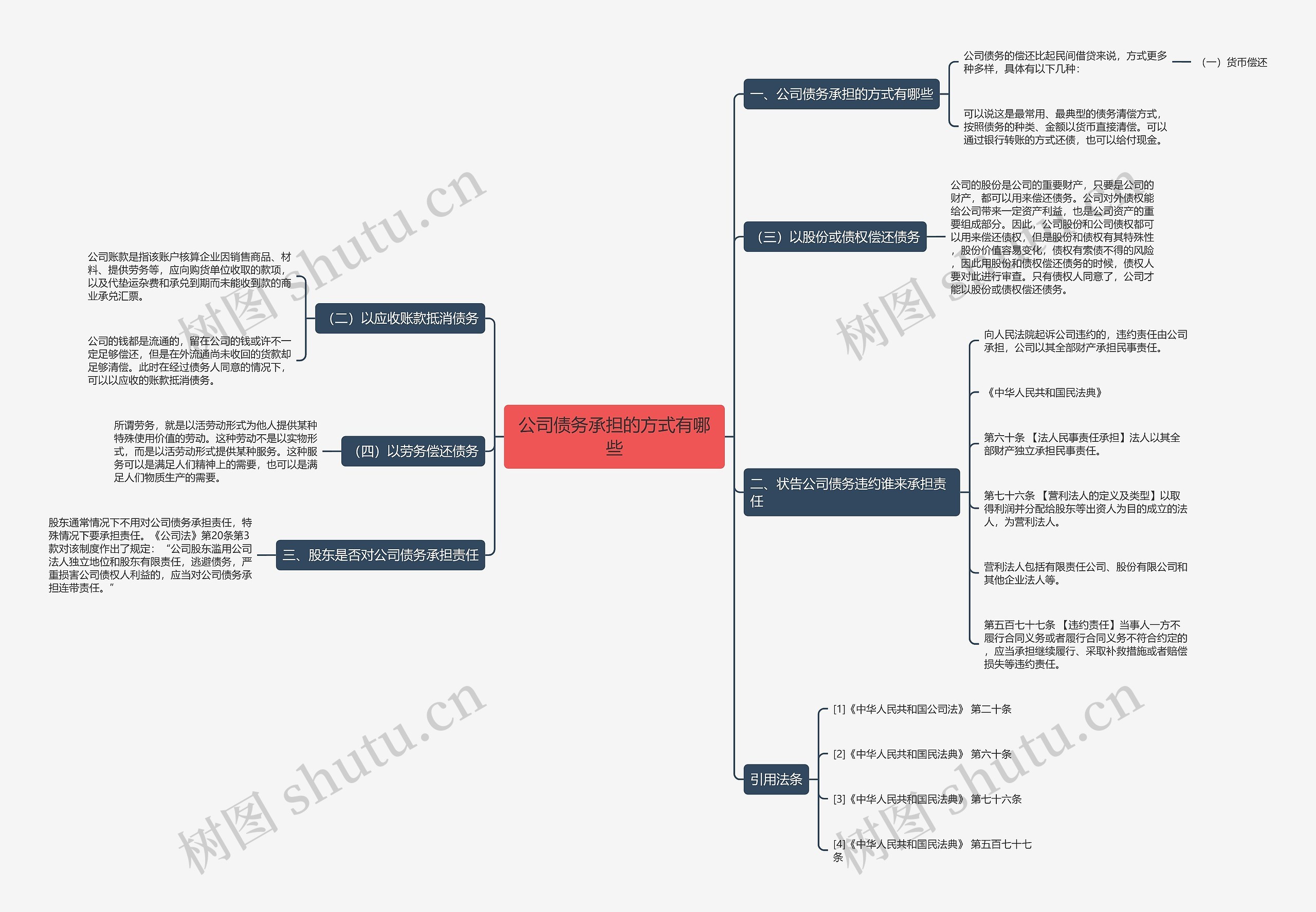 公司债务承担的方式有哪些思维导图