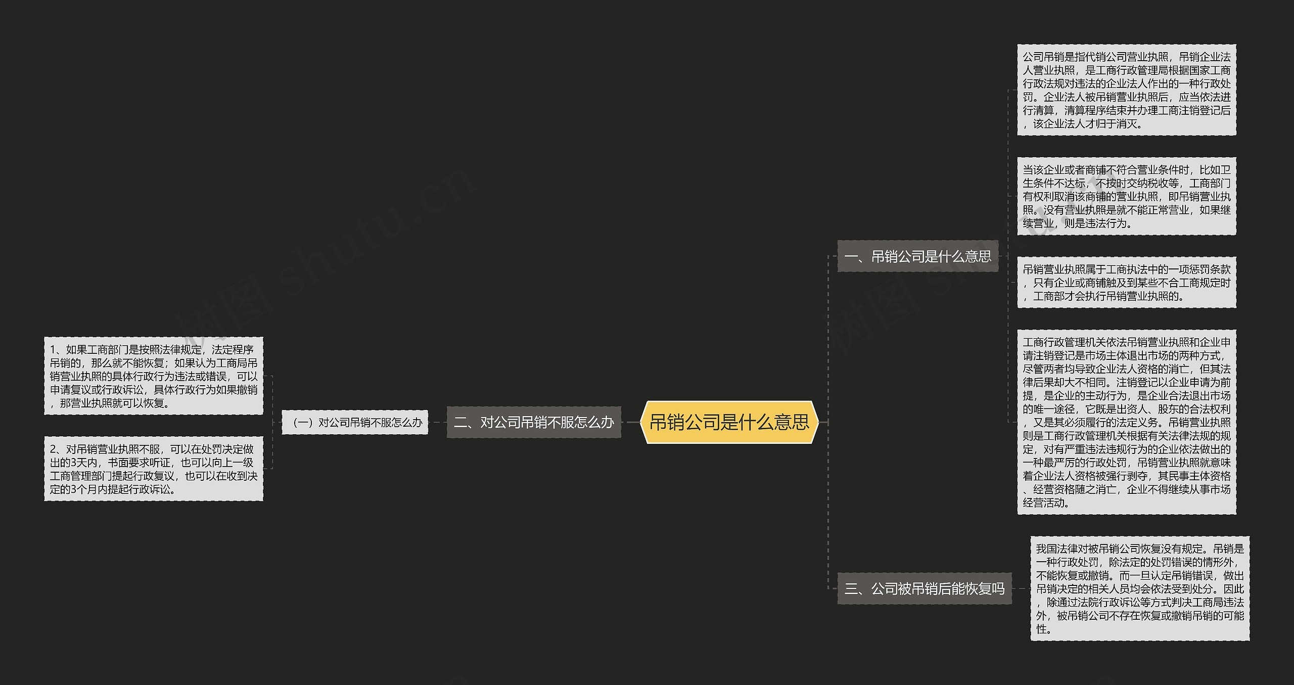 吊销公司是什么意思思维导图