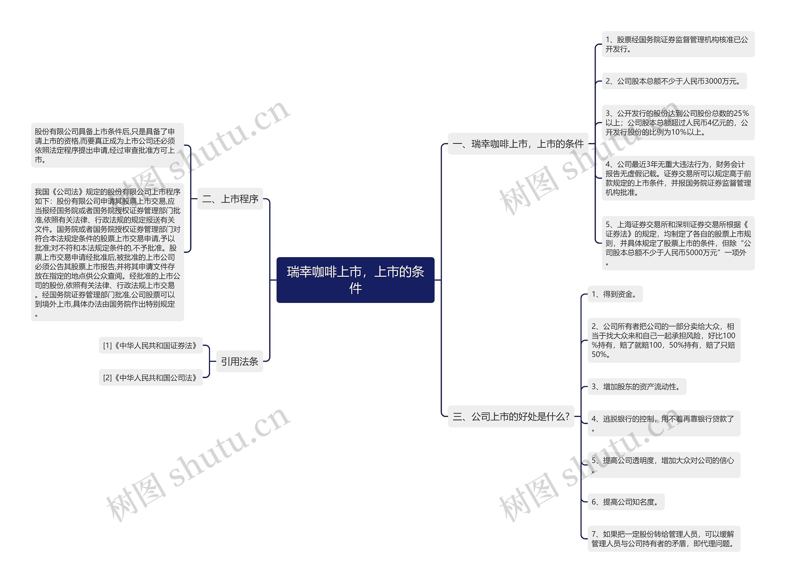 瑞幸咖啡上市，上市的条件思维导图