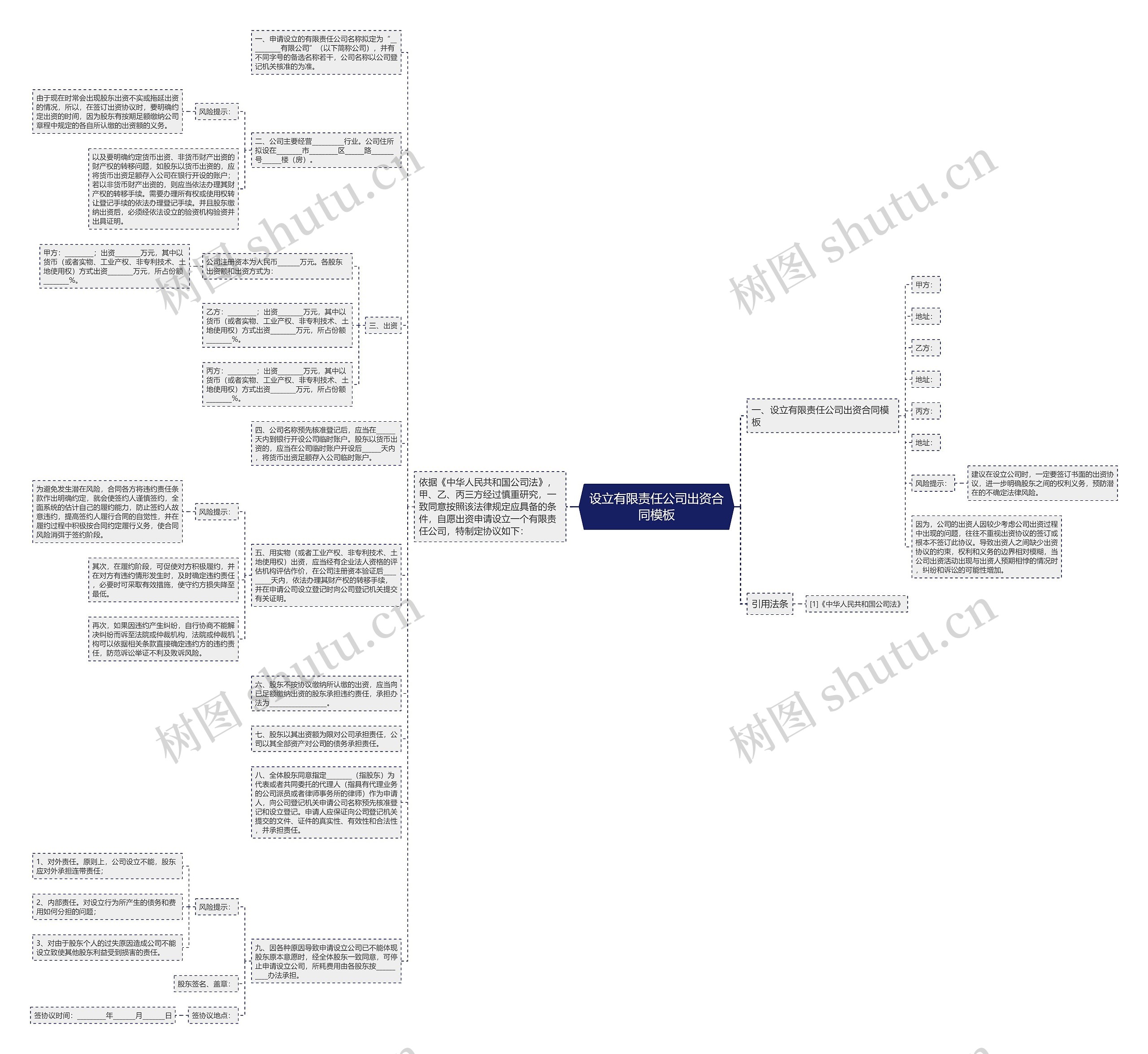 设立有限责任公司出资合同思维导图