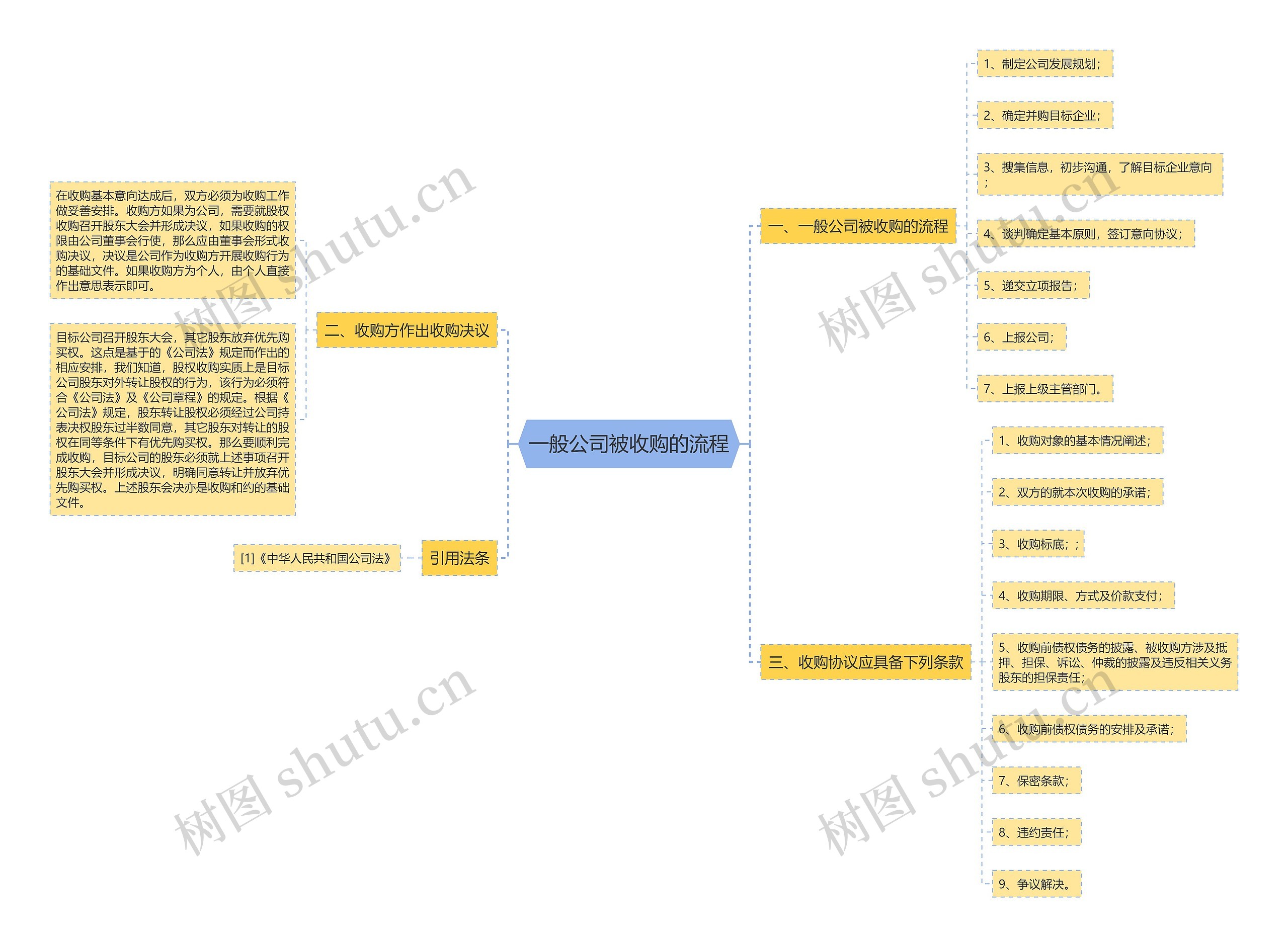 一般公司被收购的流程思维导图