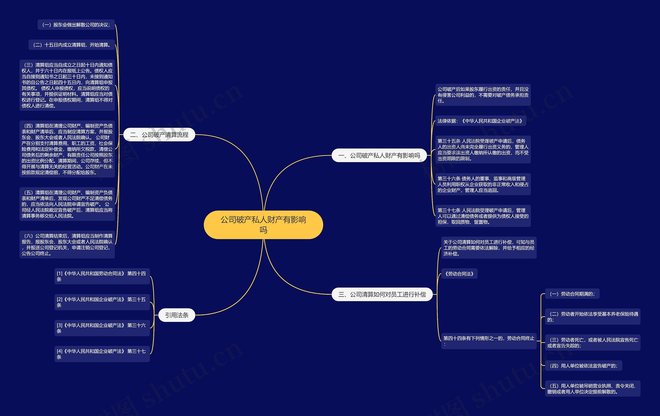 公司破产私人财产有影响吗思维导图